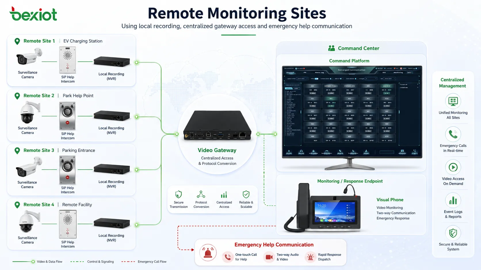 Sites de surveillance à distance utilisant l'enregistrement local, l'accès centralisé par passerelle et la communication d'aide d'urgence