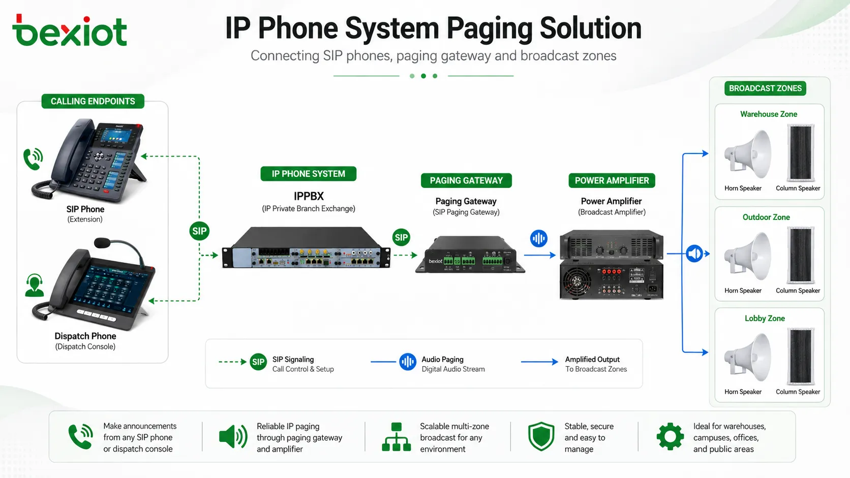 Comment ajouter des fonctions de messagerie vocale et de diffusion à un système téléphonique IP