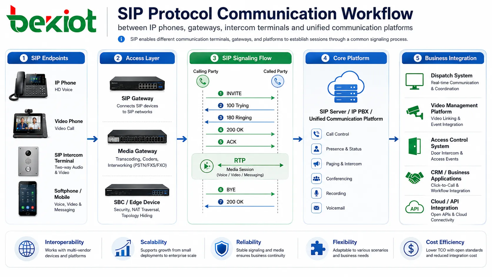 Flux de communication du protocole SIP entre téléphones IP, passerelles, terminaux d'interphonie et plateformes de communications unifiées