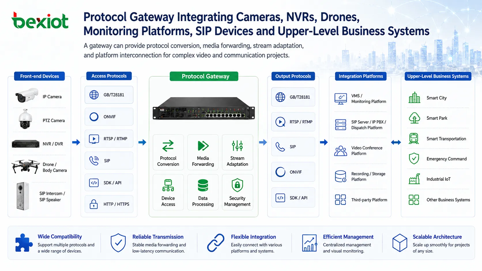 Passerelle de protocole intégrant caméras, NVR, drones, plateformes de surveillance, dispositifs SIP et systèmes métier de niveau supérieur