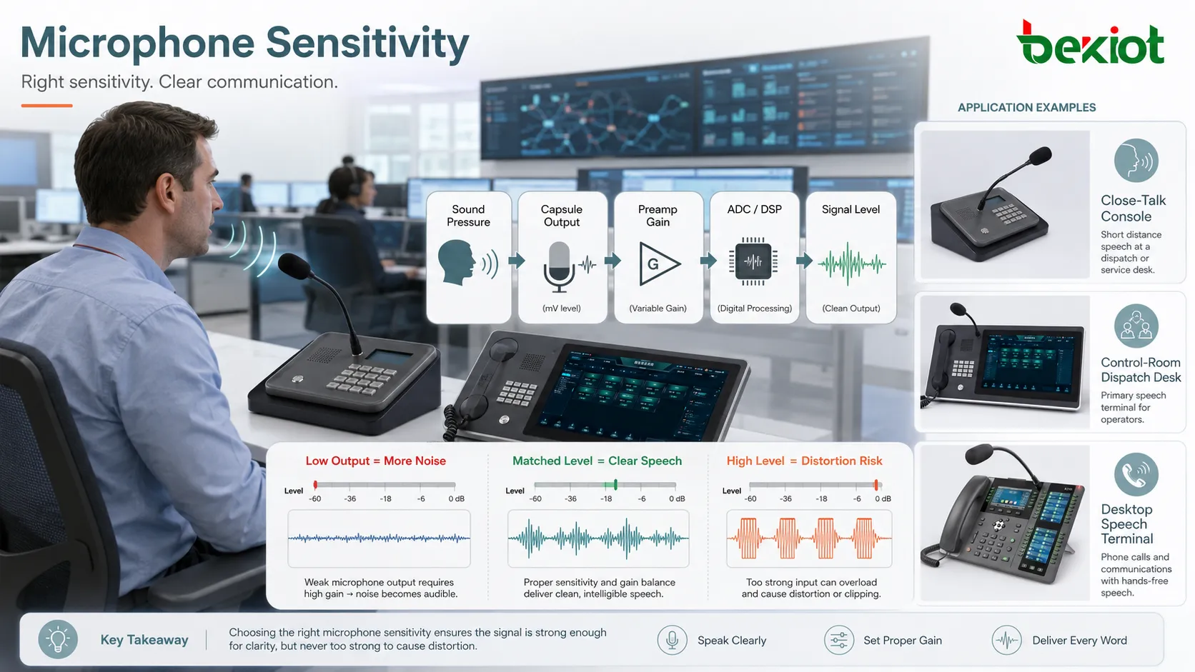 Concept de sensibilité du microphone montrant la pression acoustique transformée en tension de sortie, étage de gain et niveau de signal audio