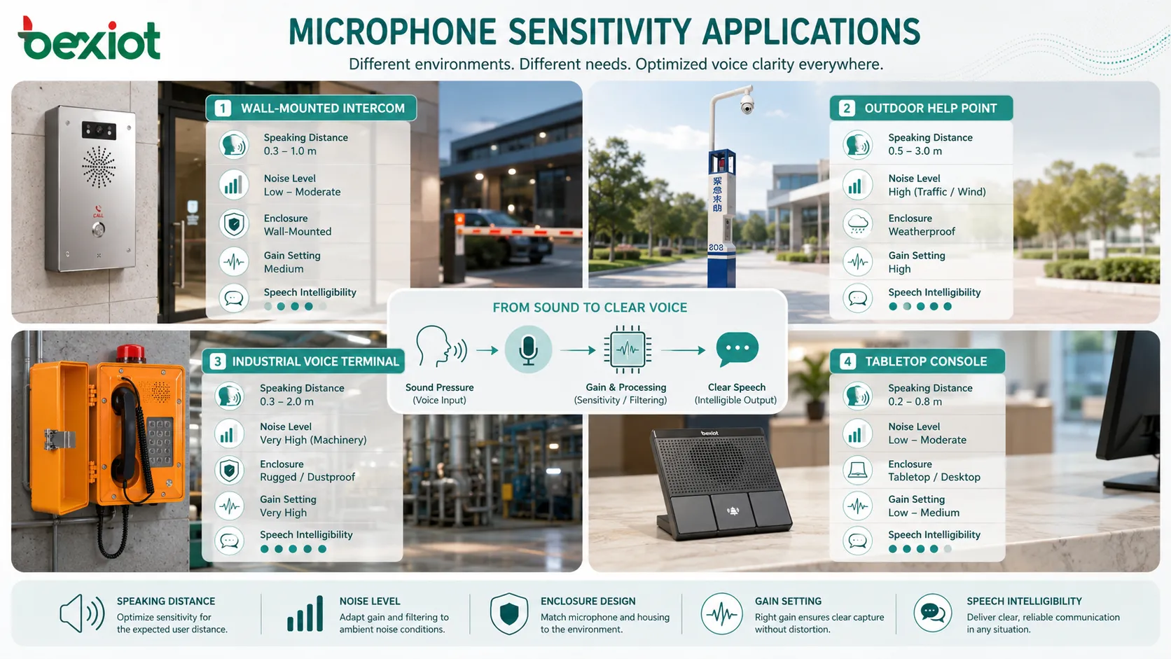 Applications de la sensibilité du microphone pour casque, parole proche, conférence sur table, interphone mural et terminal vocal extérieur