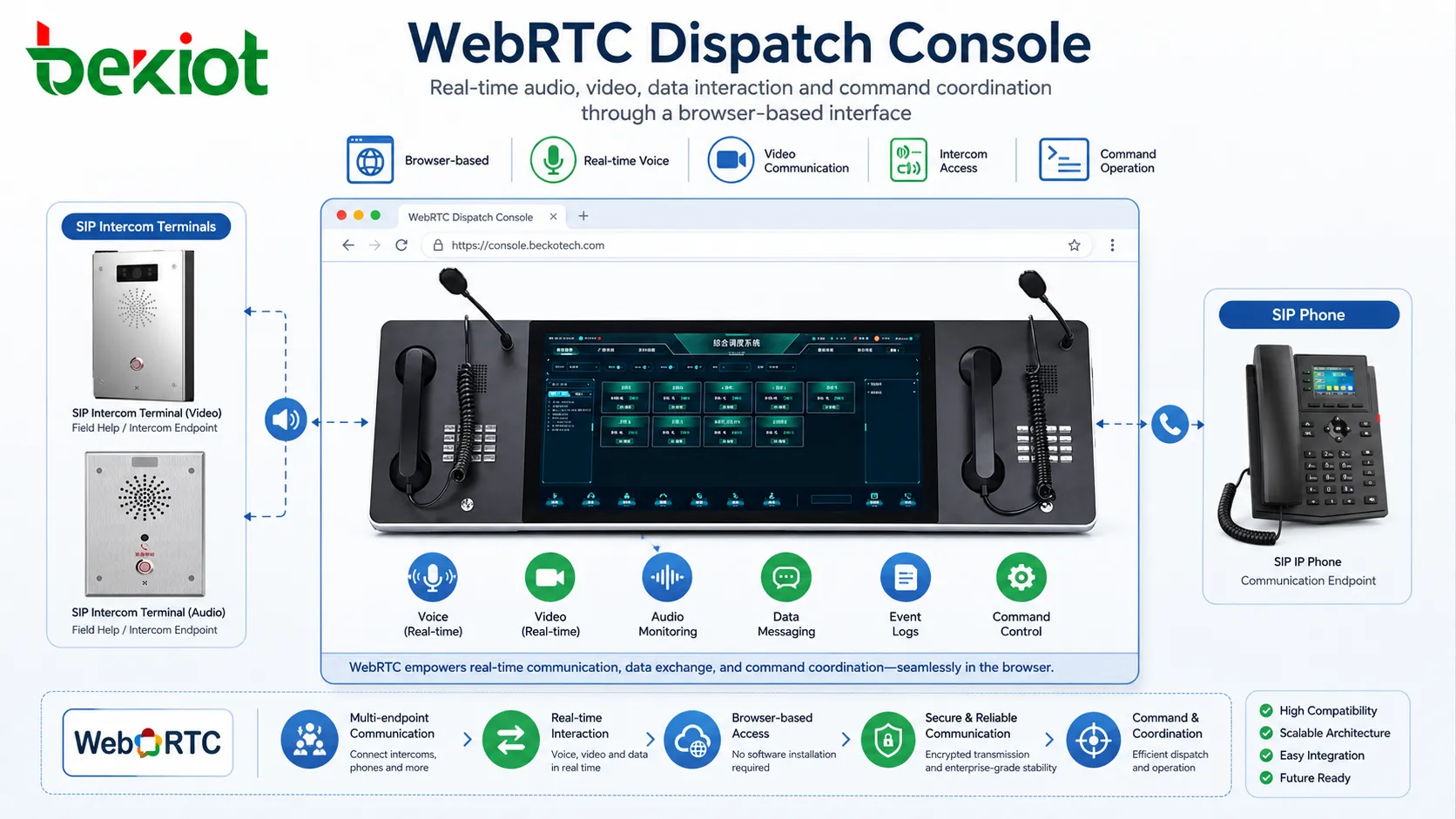 Pourquoi WebRTC est largement utilisé dans le développement moderne des consoles de répartition