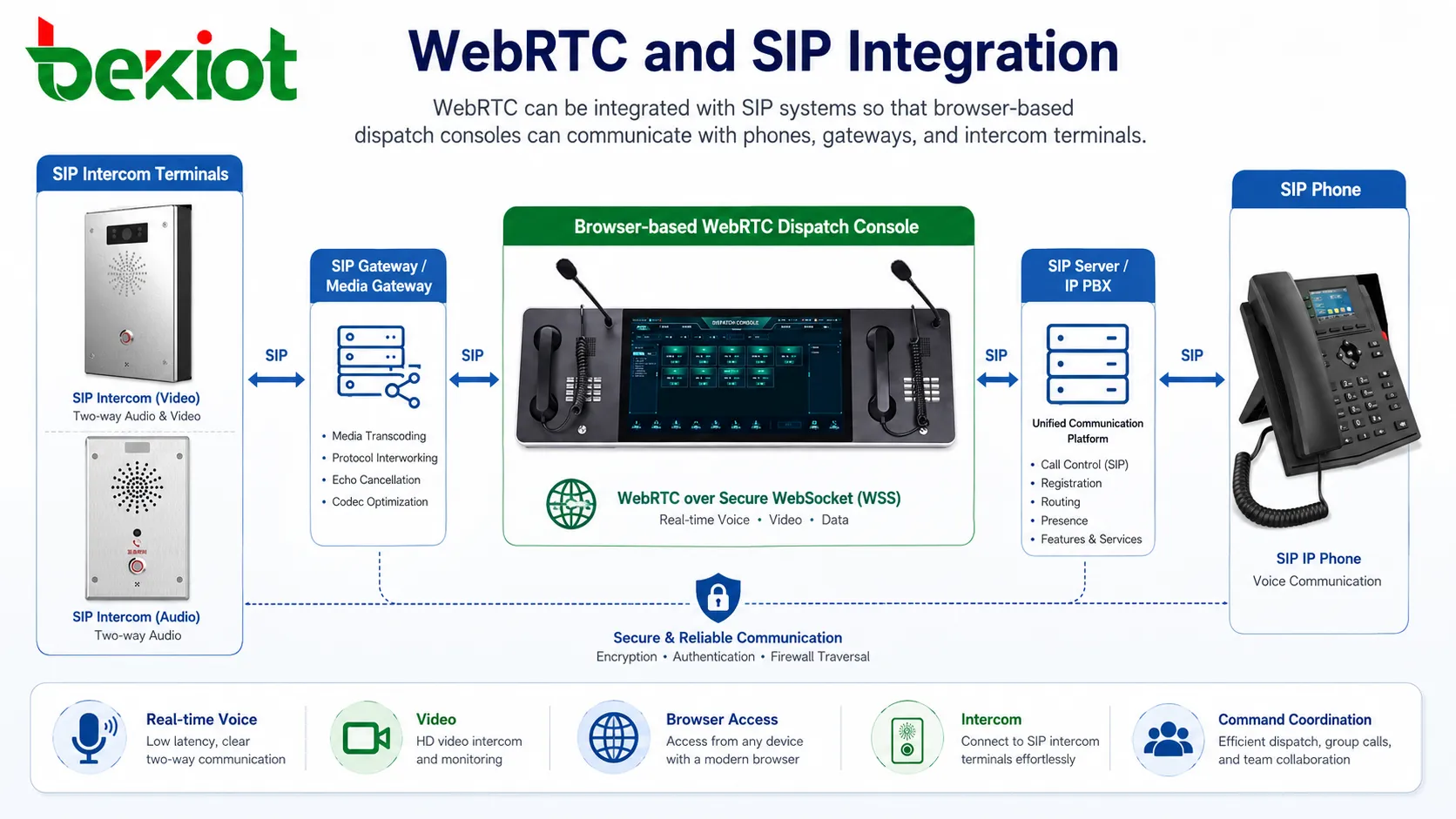 Intégration WebRTC et SIP pour console de répartition, téléphones IP, passerelles et terminaux d'interphone