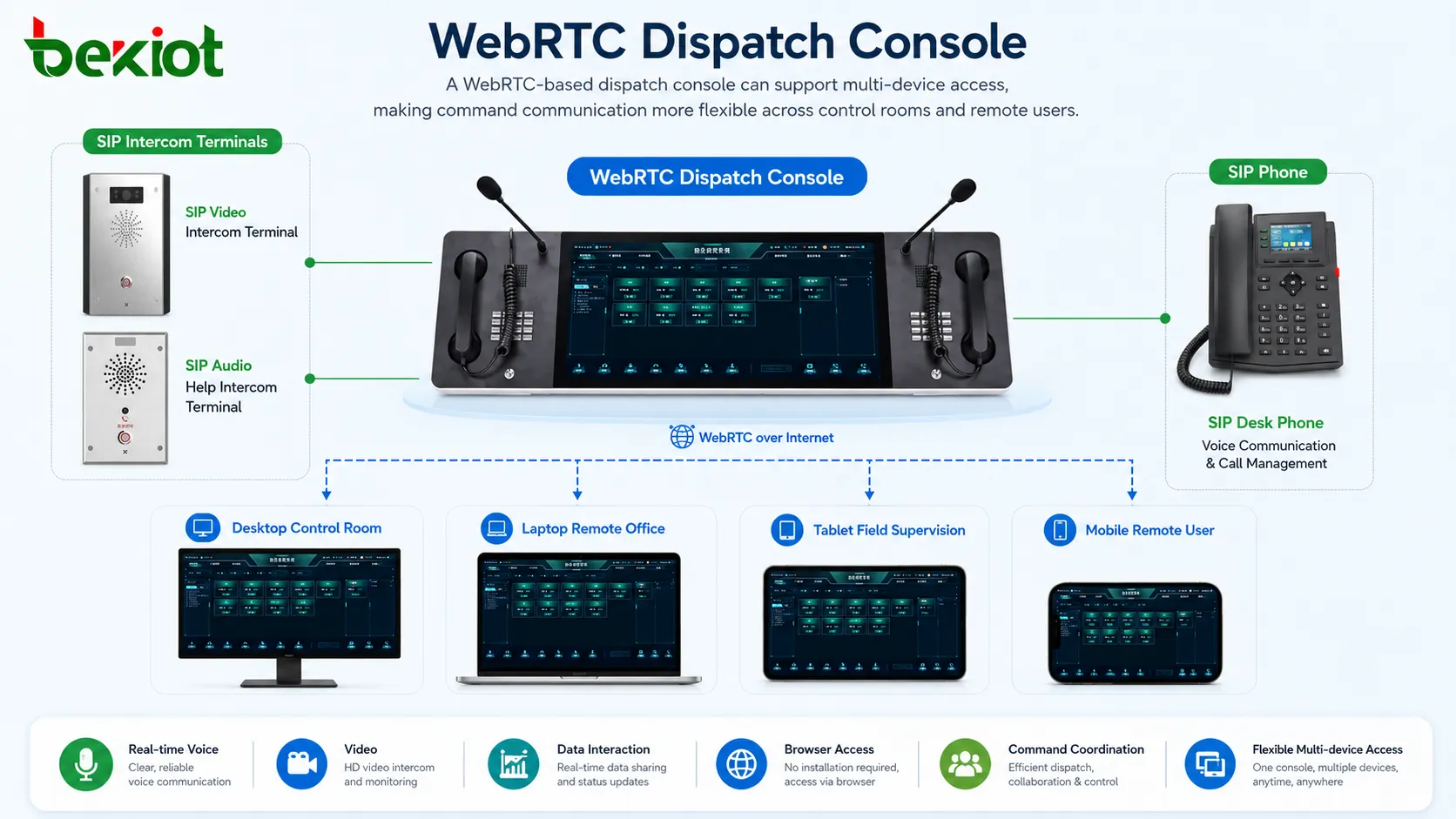 Console de répartition WebRTC fonctionnant sur des scénarios de commandement sur ordinateur de bureau, ordinateur portable, tablette et mobile