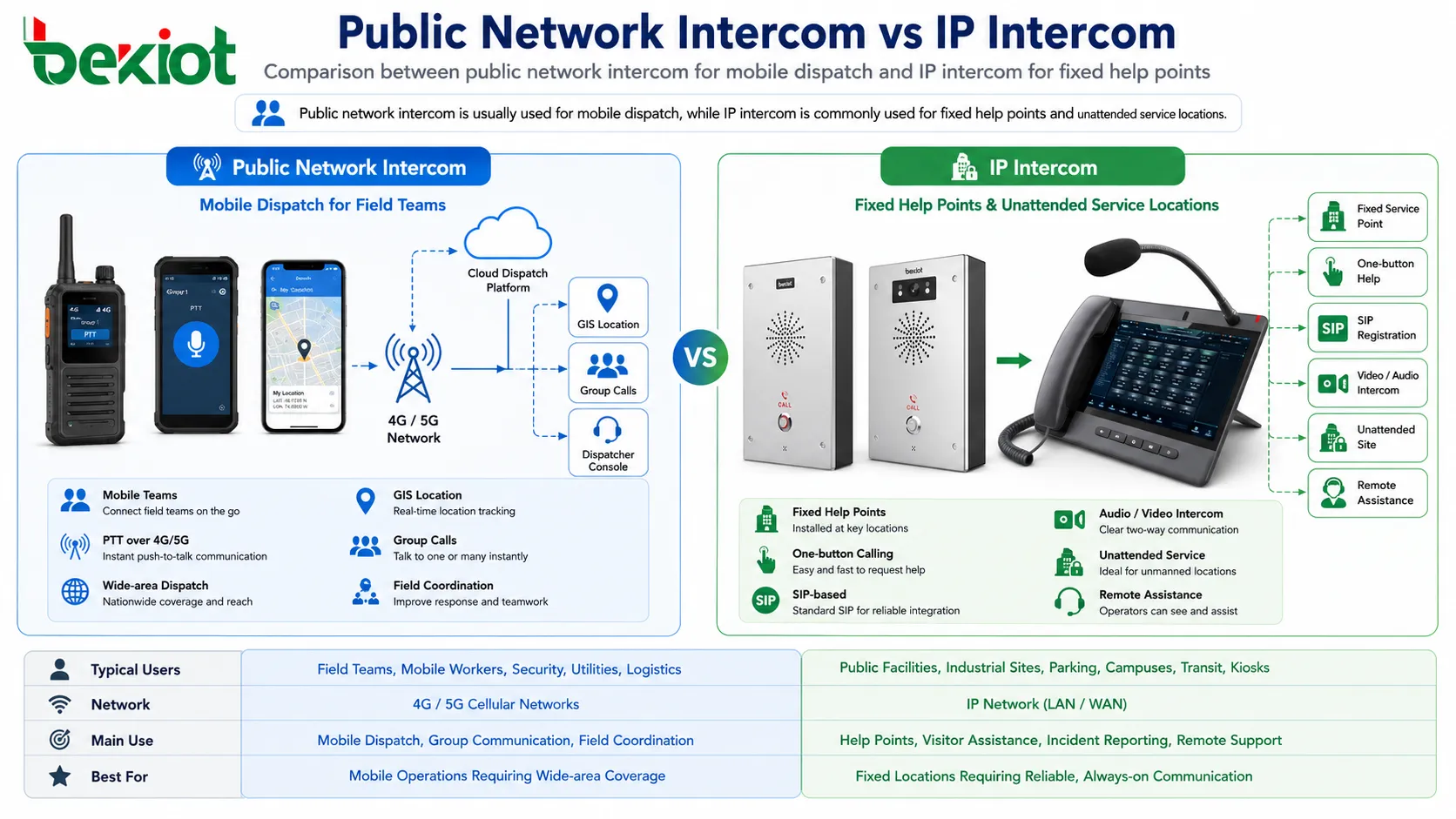 Interphonie sur réseau public vs Interphonie IP : choisir la solution adaptée à différents scénarios de communication
