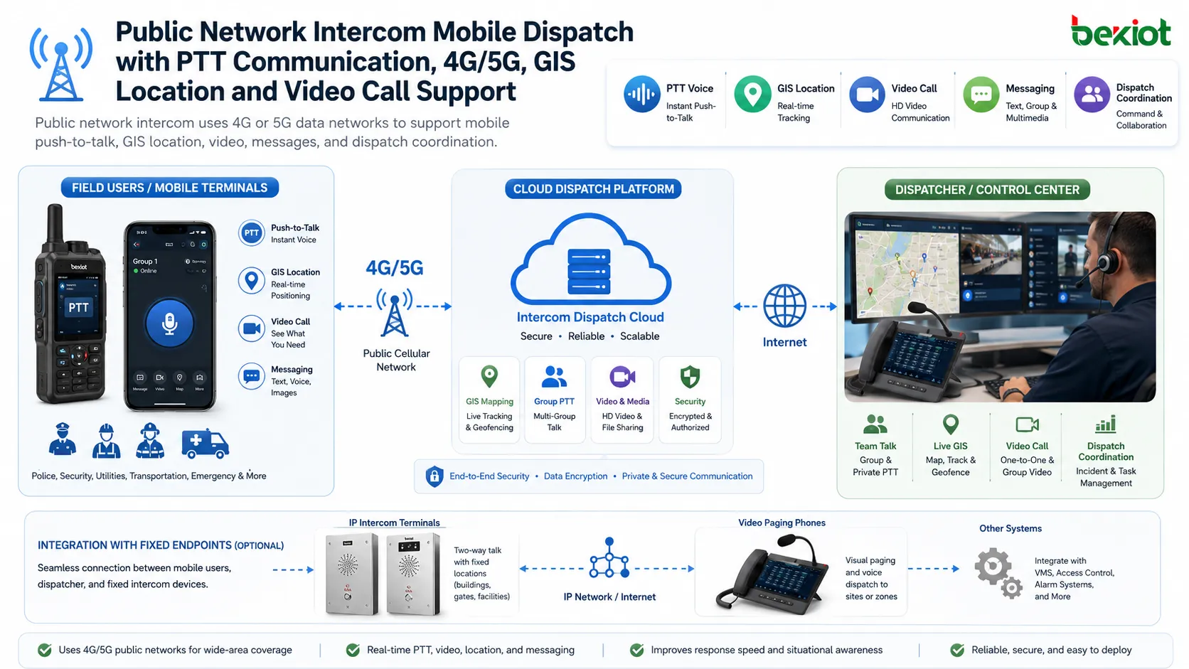 Dispatch mobile par interphonie sur réseau public avec communication PTT, 4G, 5G, localisation SIG et support d'appel vidéo