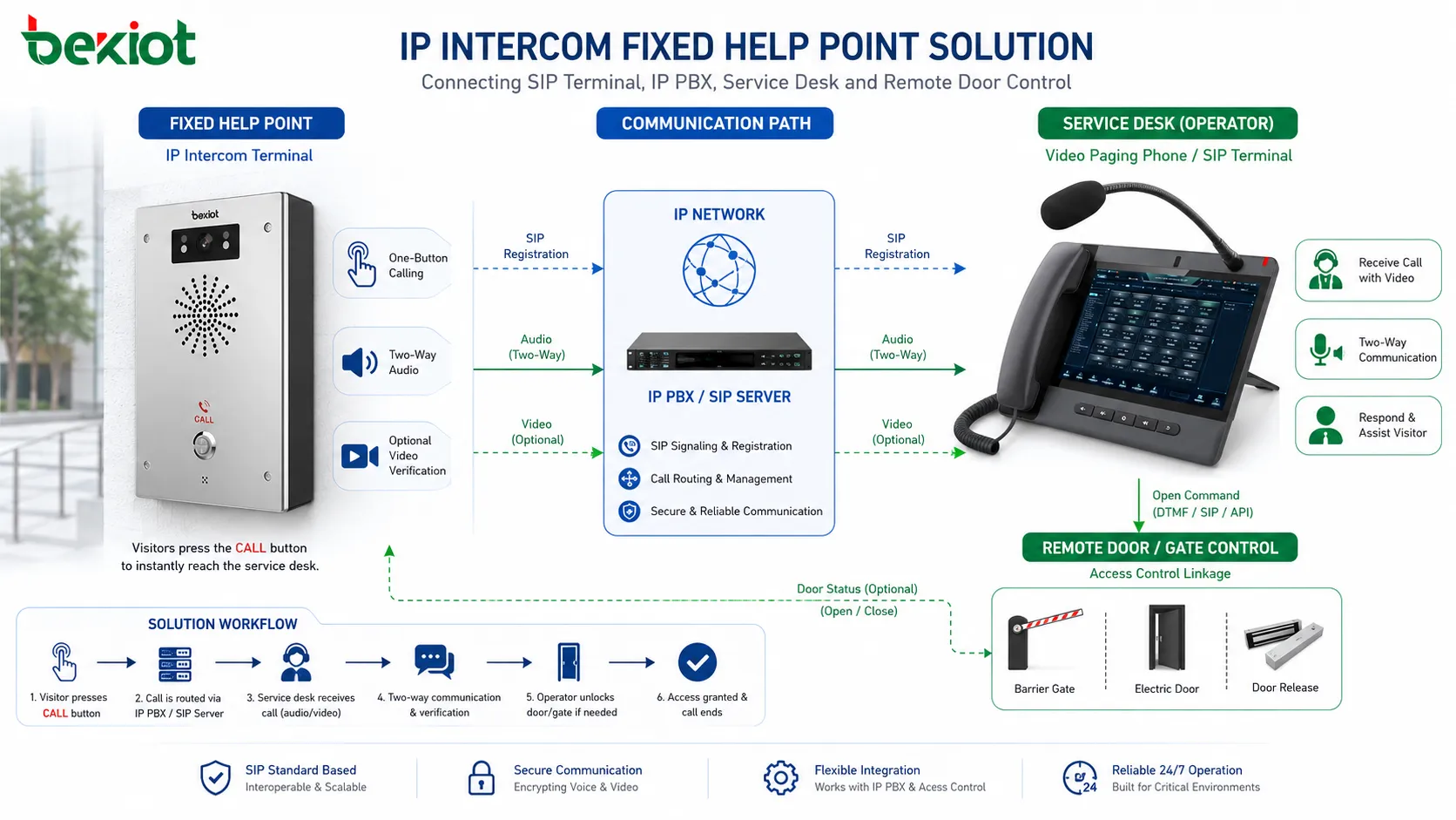 Point d'aide fixe d'interphonie IP connectant terminal SIP, PABX IP, guichet de service et contrôle de porte à distance