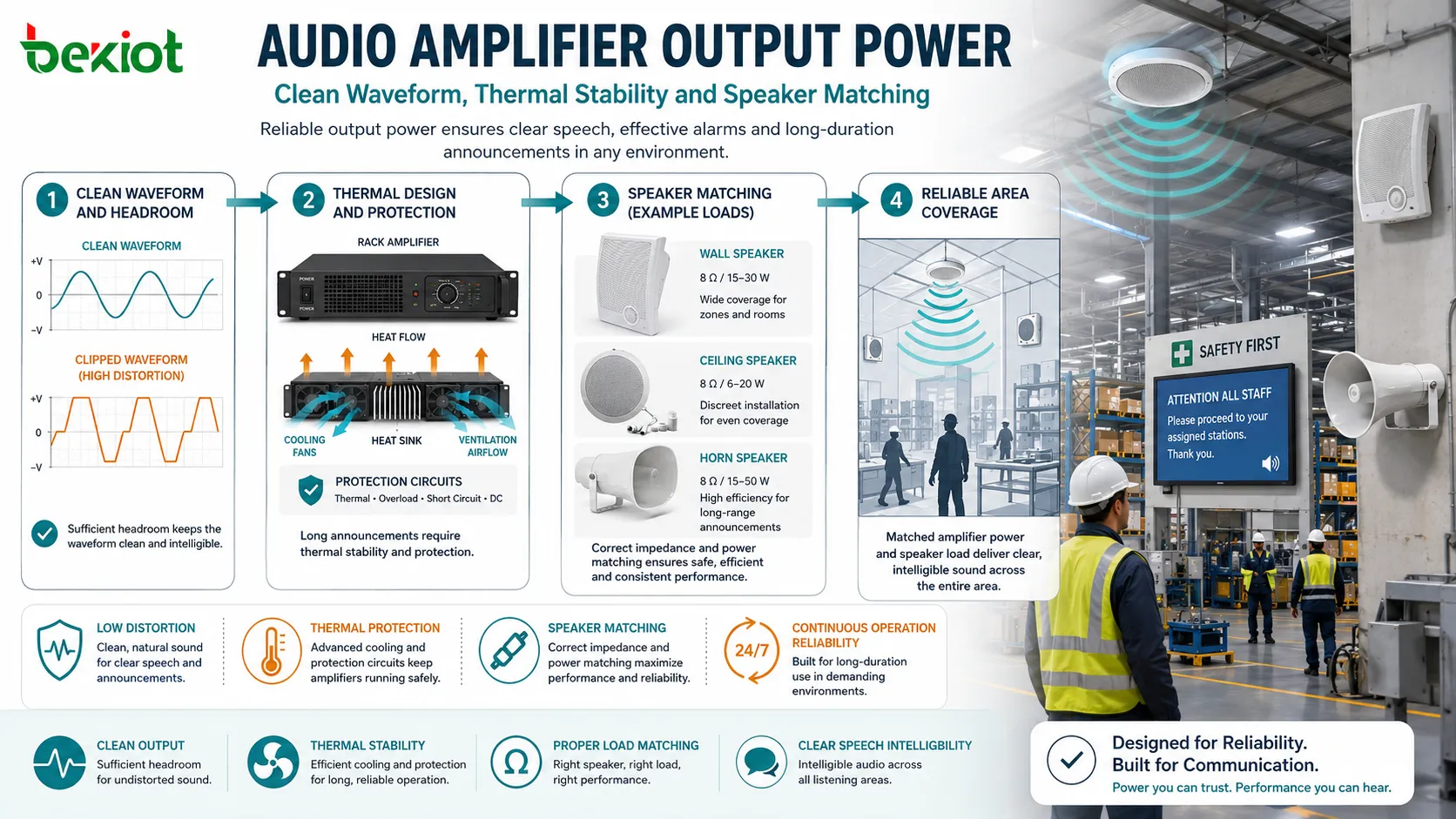 Puissance de sortie d’amplificateur audio avec forme d’onde propre écrêtage distorsion réserve protection thermique et adaptation de haut-parleur