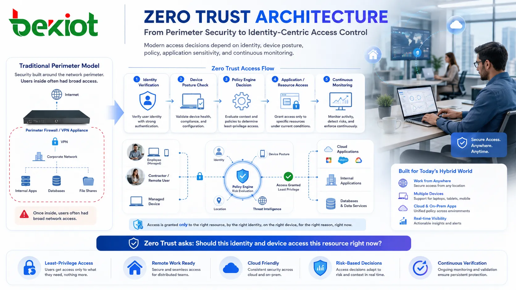 Architecture Zero Trust montrant vérification d’identité posture appareil moteur de politiques accès applicatif et supervision continue