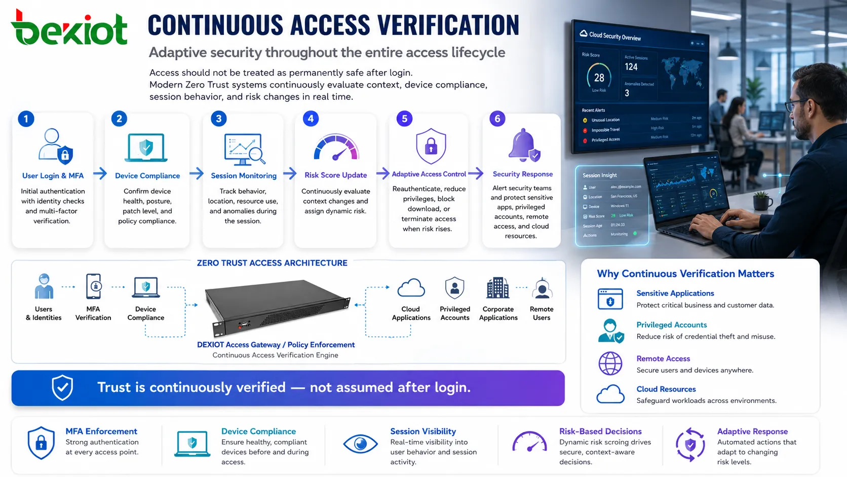 Vérification continue des accès avec MFA conformité appareil surveillance session score de risque et contrôle adaptatif