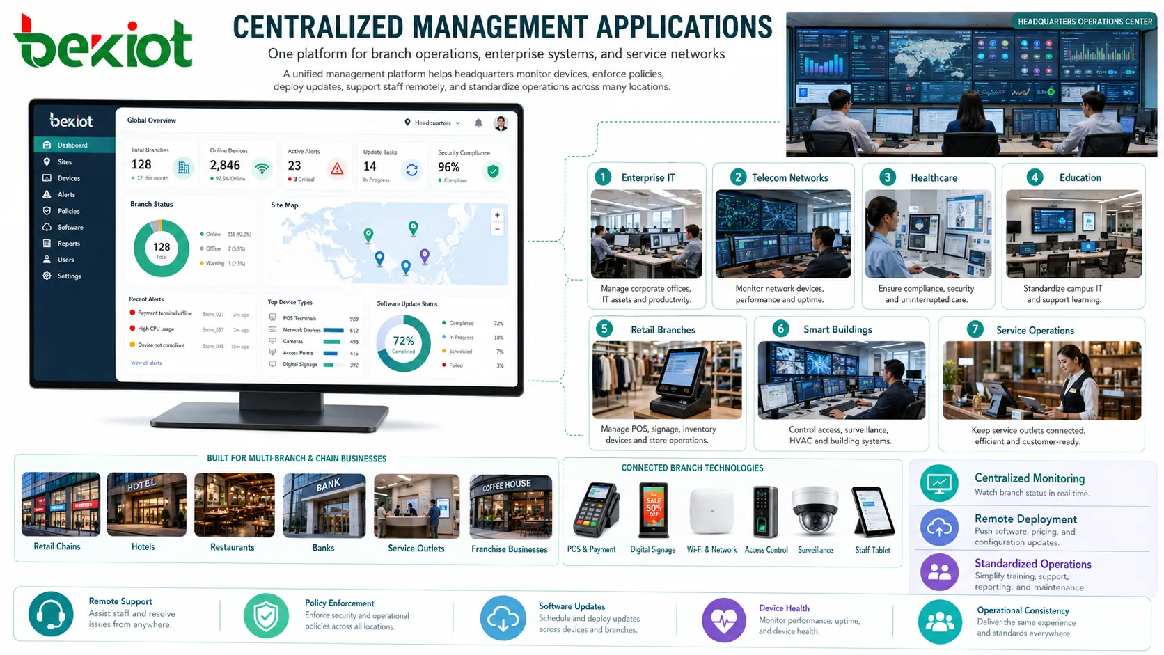 Applications de gestion centralisée dans IT entreprise télécom santé éducation commerce bâtiments intelligents et opérations de branches