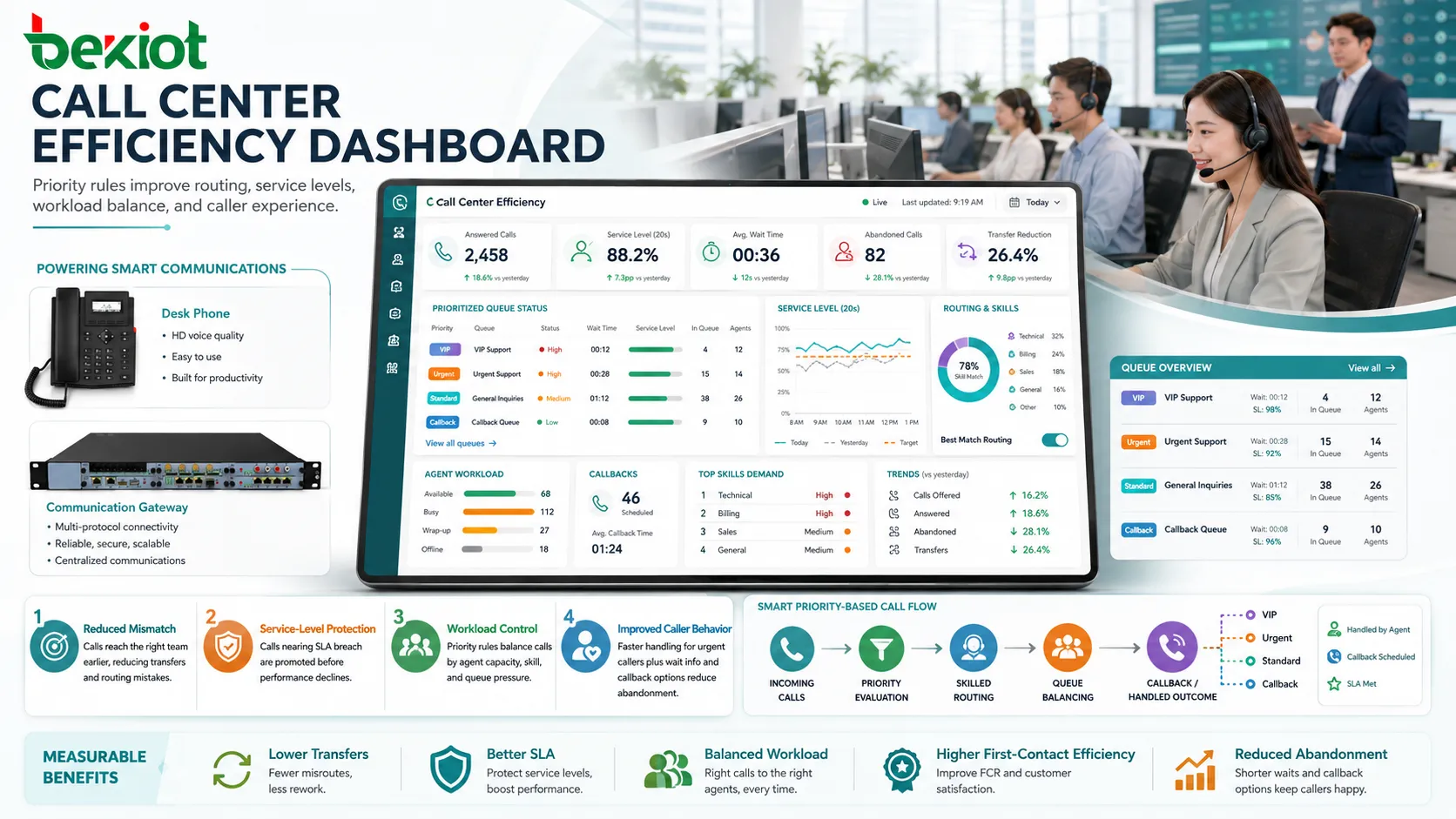 Tableau de bord d’efficacité de centre d’appels avec file priorisée, temps d’attente, niveau de service, routage par compétence agent et option de rappel