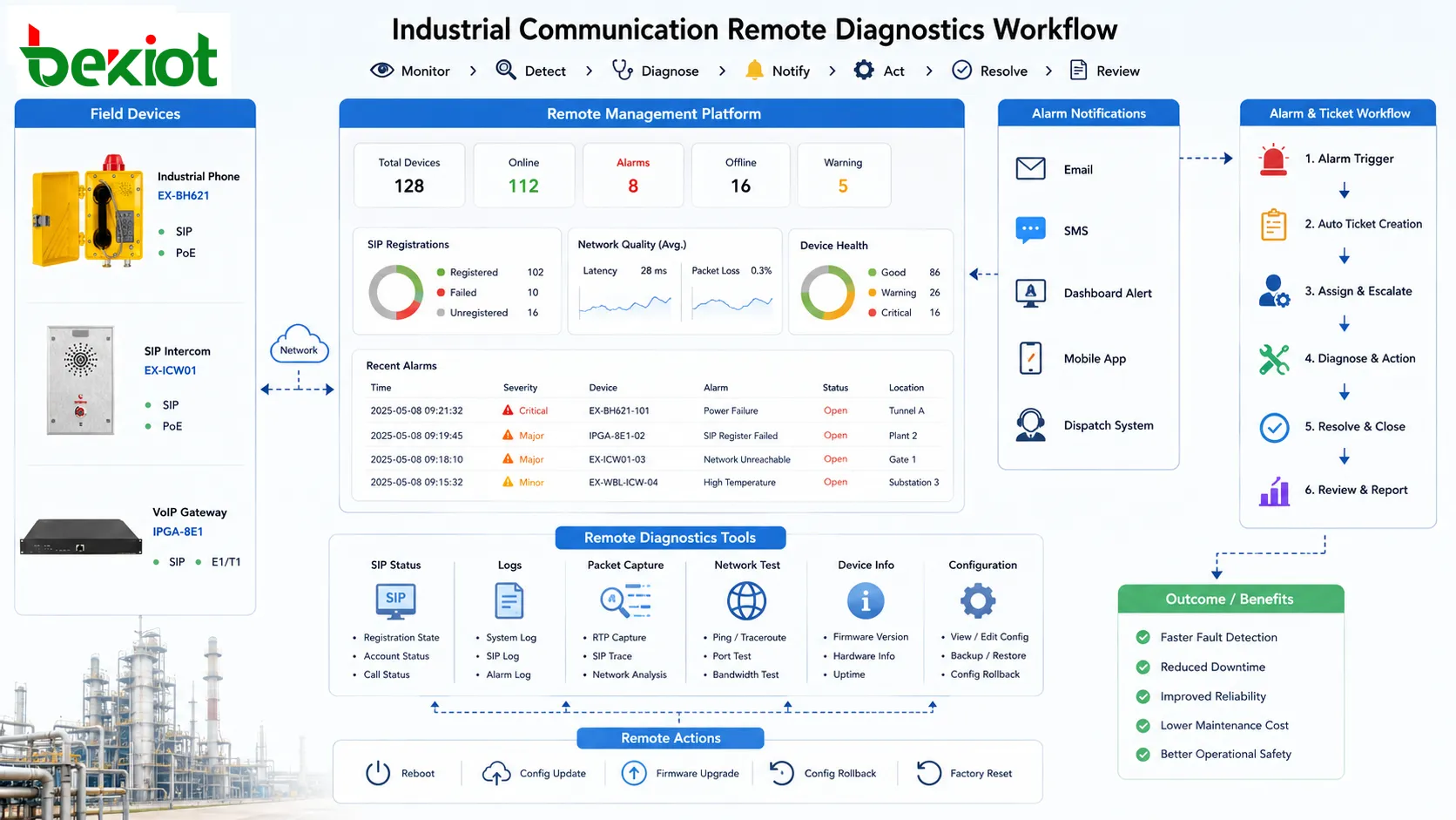Workflow de diagnostic à distance pour téléphone industriel passerelle et interphone avec journal SIP capture de paquets ticket d’alarme et retour de configuration