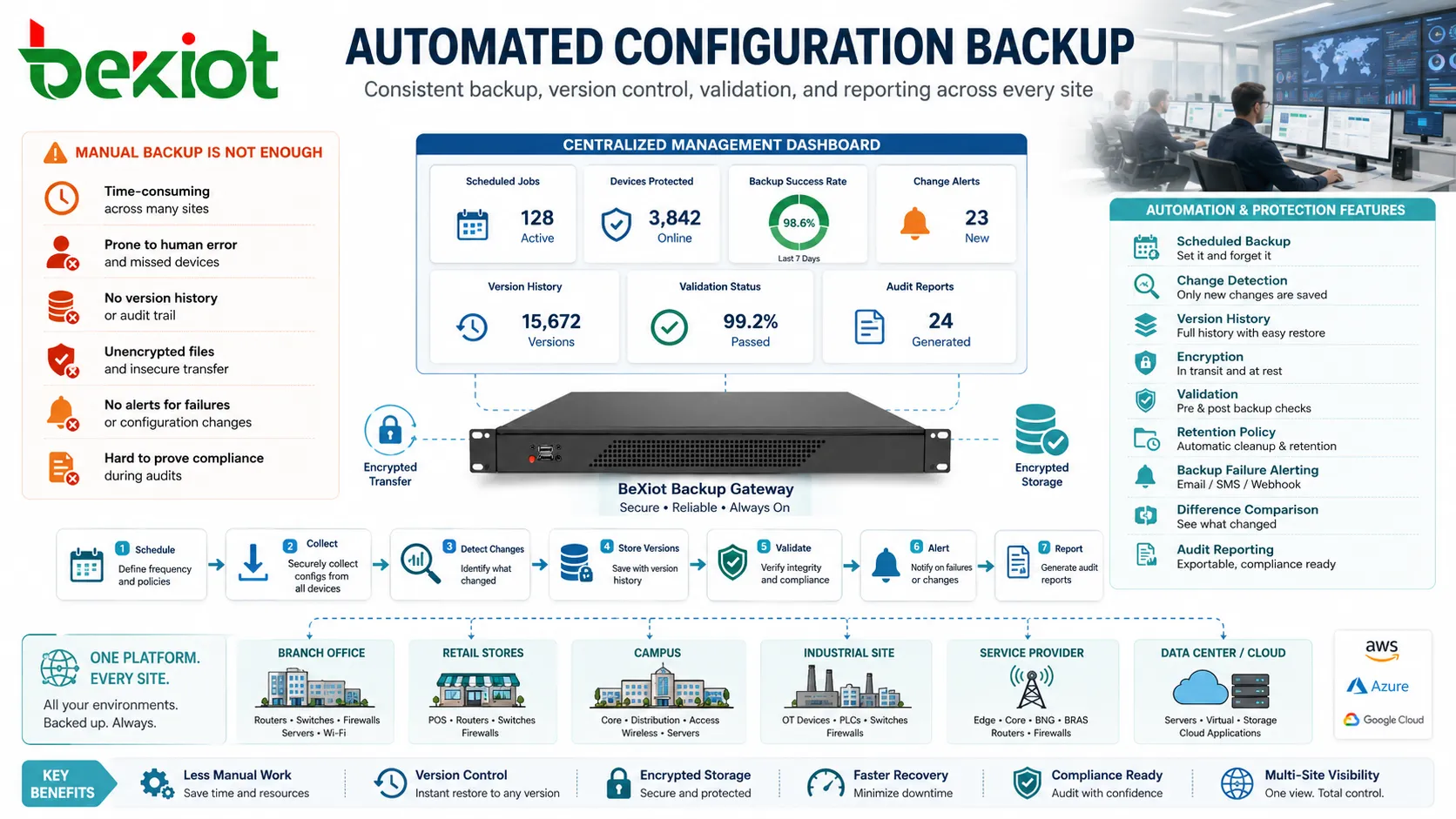 Sauvegarde automatisée de configuration pour équipements réseau multisites, applications cloud, serveurs et tableau de bord d’audit