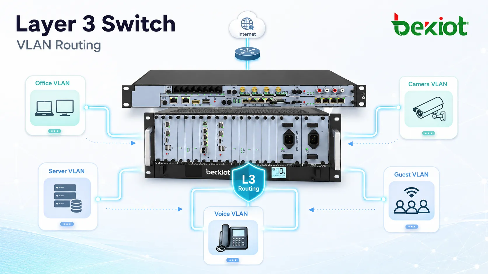 Commutateur de couche 3 acheminant le trafic entre VLAN bureau, VLAN serveurs, VLAN voix, VLAN caméras et VLAN invités