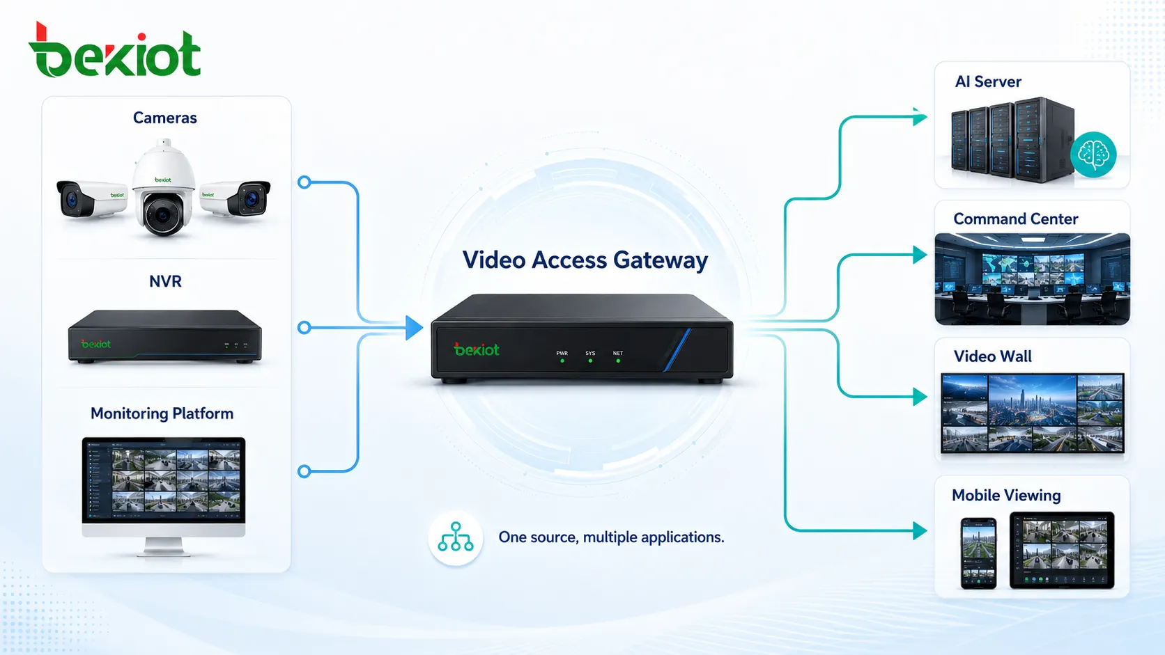 Solution de distribution vidéo un-vers-plusieurs