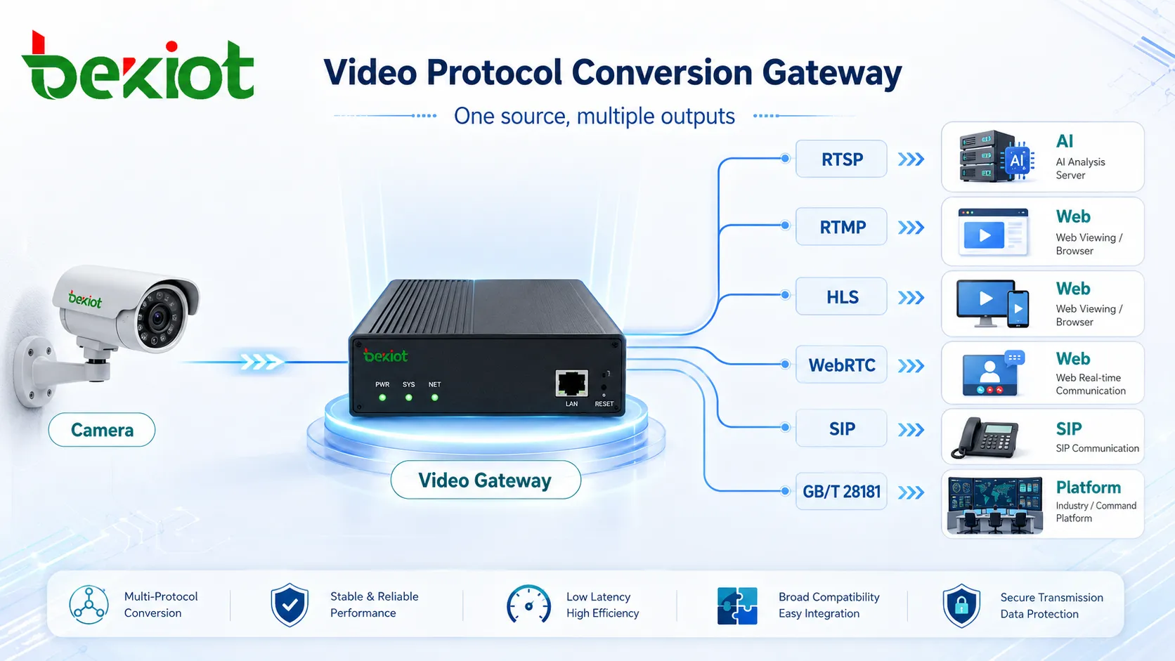 Passerelle vidéo convertissant un flux de caméra en sorties RTSP RTMP HLS WebRTC SIP et GB T 28181 pour différents systèmes