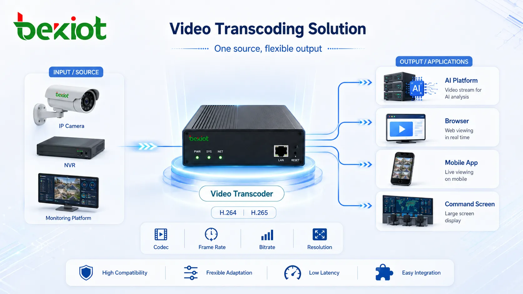 Solution de transcodage vidéo adaptant codec fréquence d’image débit et résolution pour plateforme IA navigateur mobile et écran de commande