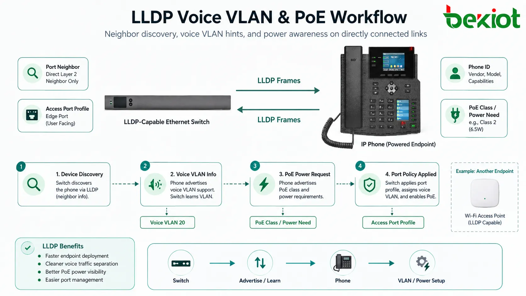 Processus LLDP de VLAN voix et PoE entre commutateur Ethernet, téléphone IP, point d’accès et gestion d’alimentation