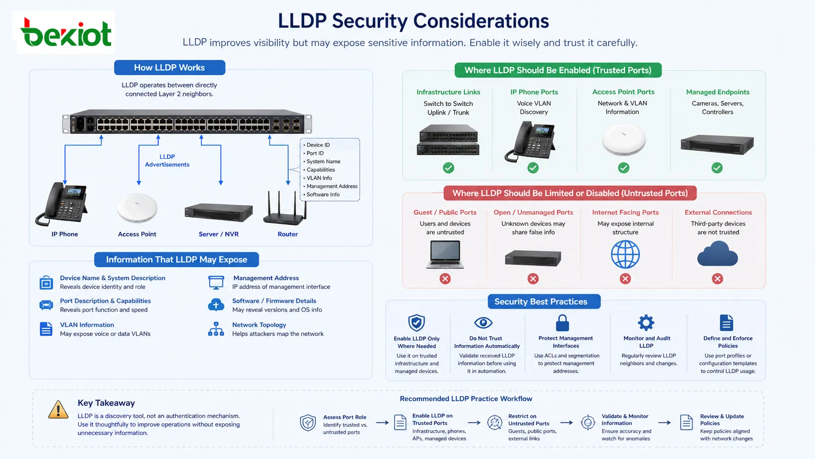 Considérations de sécurité LLDP avec lien fiable, port non fiable, exposition d’adresse de gestion et contrôle des politiques