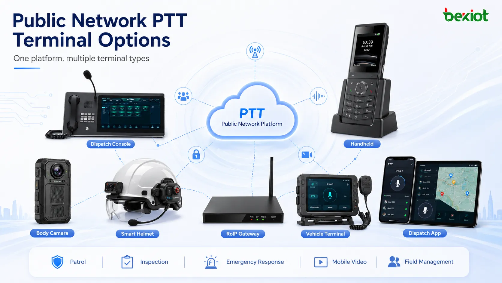 Options de terminaux PTT de réseau public incluant dispositif portable, caméra corporelle, casque de sécurité, terminal véhicule et application de répartition intelligente
