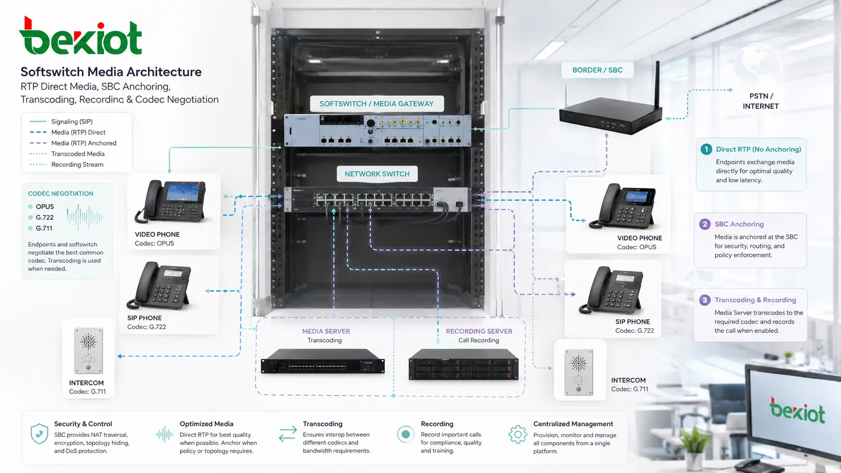 Schéma d’architecture softswitch avec architecture, transcodage, softswitch, enregistrement, serveur et flux de traitement