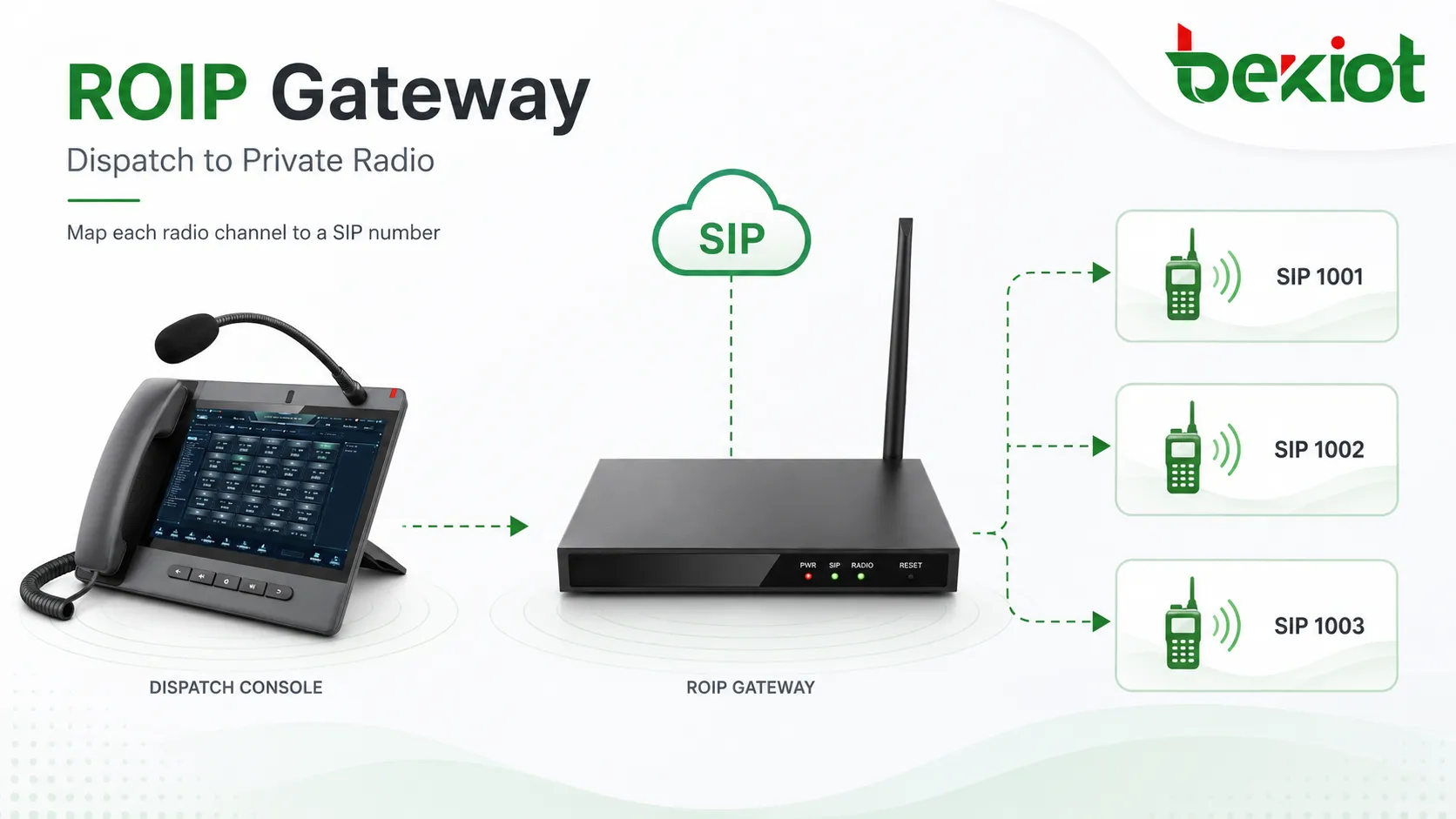 Téléphone de répartition appelant un canal radio privé via une passerelle ROIP