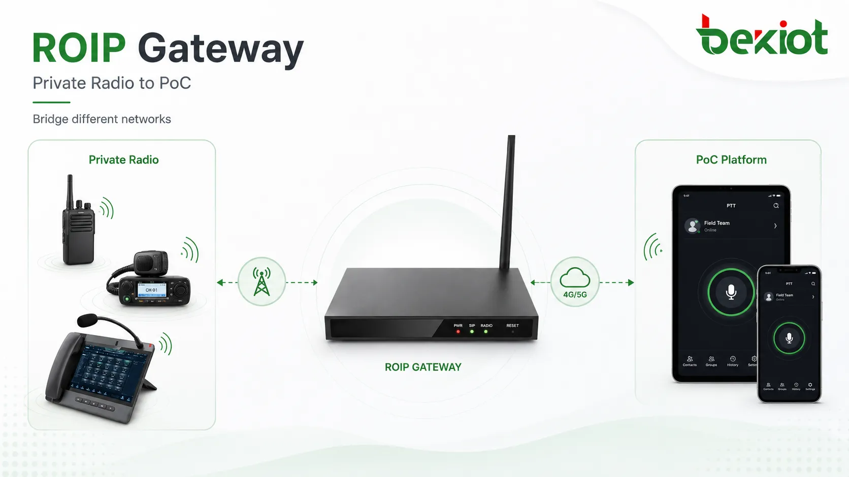 Système radio privé connecté à une plateforme push-to-talk PoC via une passerelle ROIP