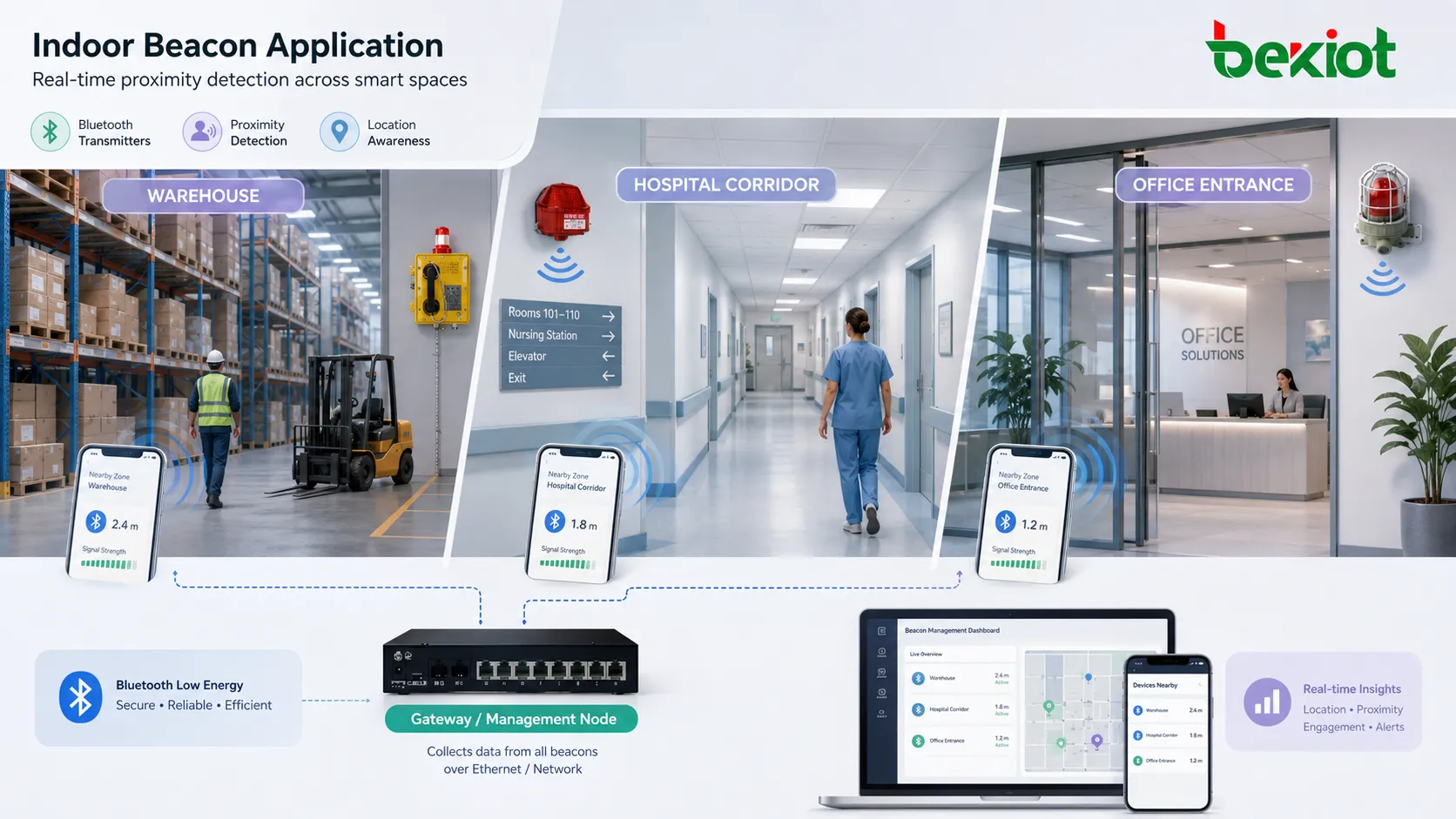 Application de balise intérieure montrant des émetteurs Bluetooth dans un entrepôt, un couloir d'hôpital, une entrée de bureau et la détection de proximité d'un appareil mobile