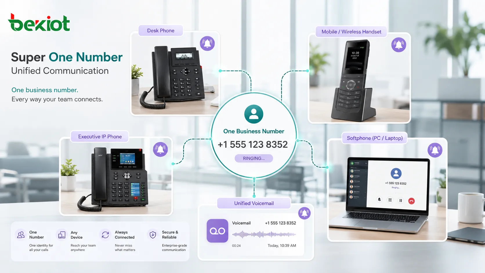 Concept de communication unifiée Super One Number montrant un numéro professionnel faisant sonner téléphone de bureau mobile softphone et messagerie vocale