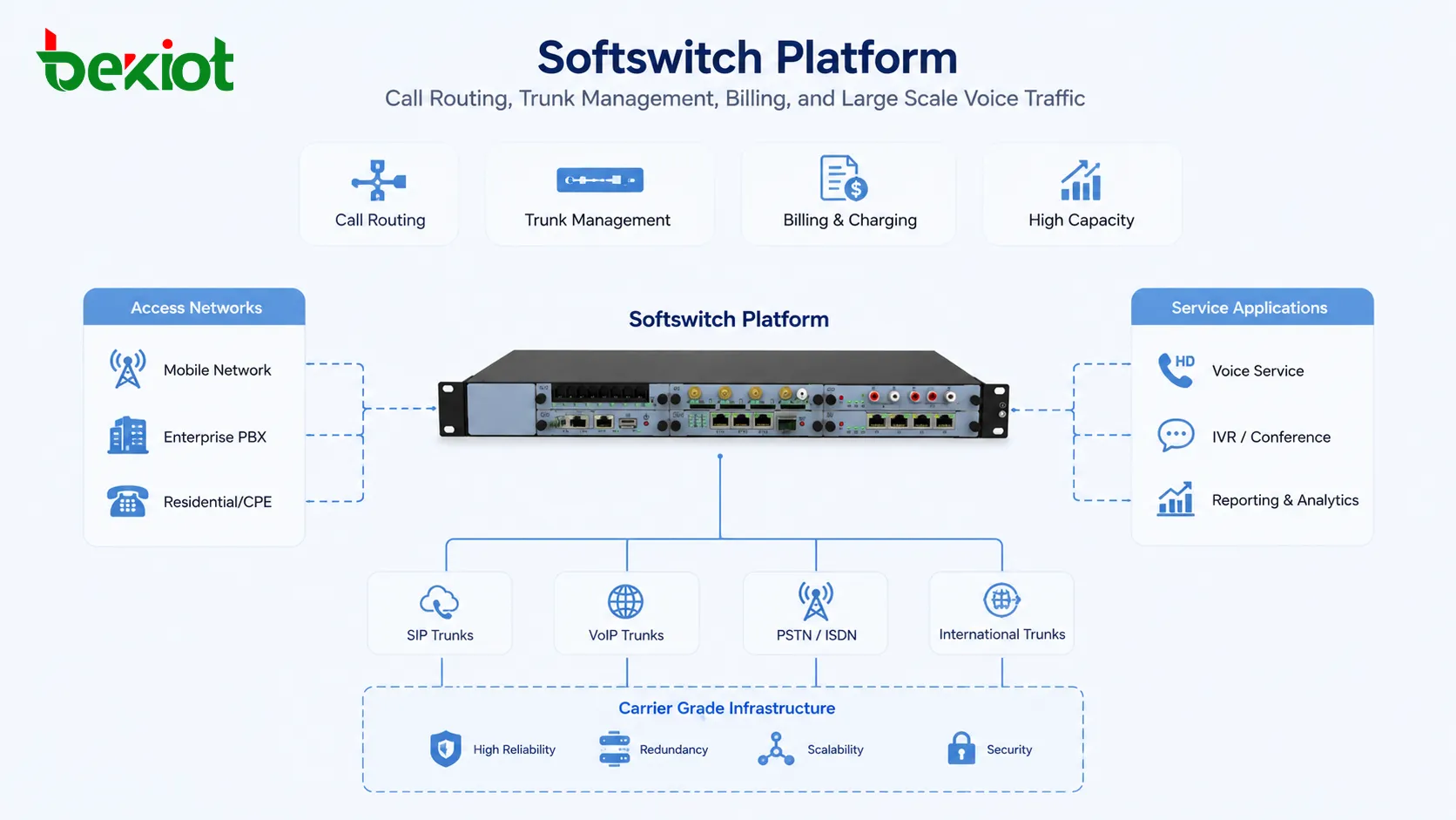 Plataforma Softswitch manejando enrutamiento de llamadas, gestión de troncales, facturación y tráfico de voz a gran escala