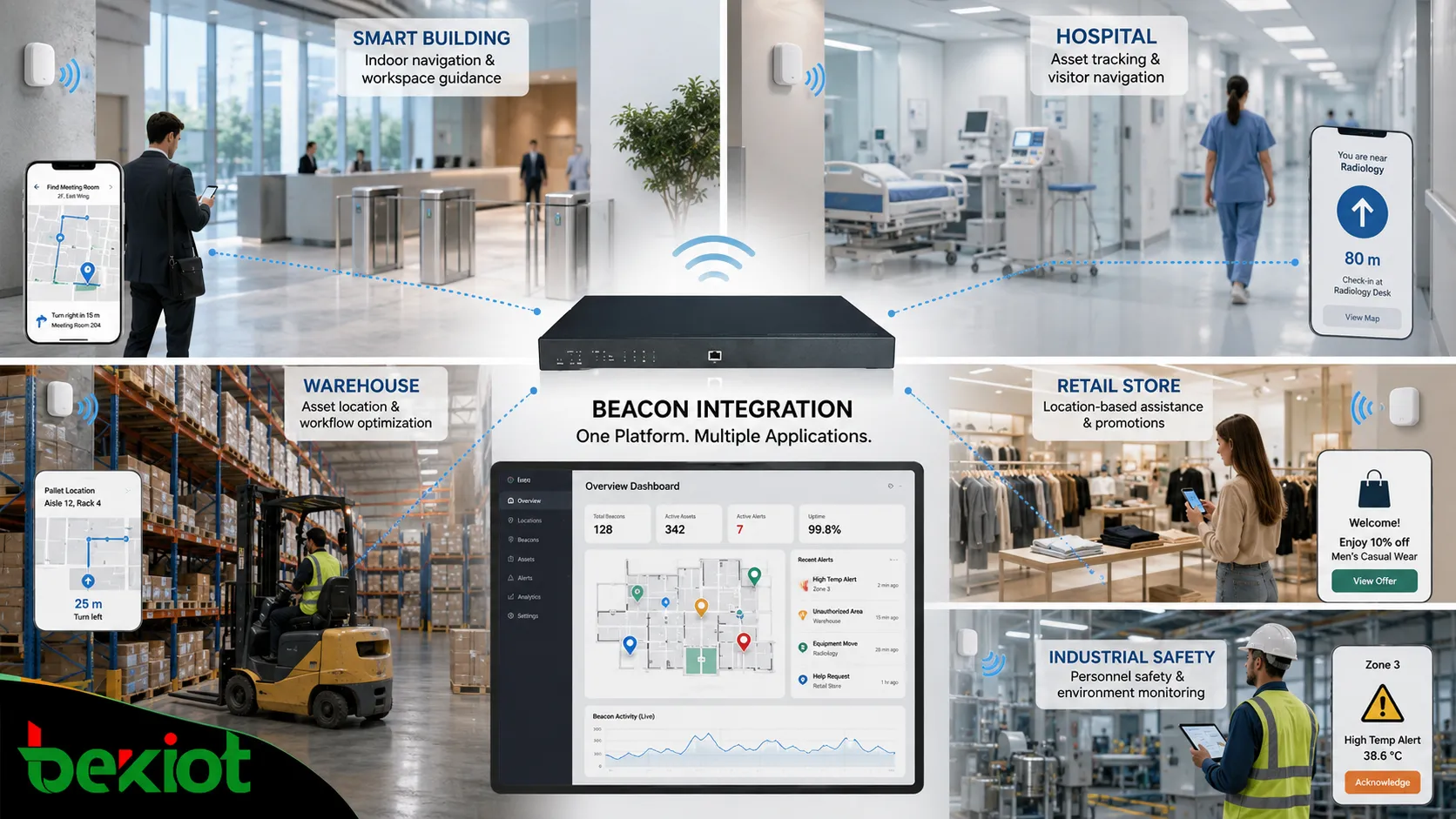 Applications de l’intégration de balises dans un bâtiment intelligent, un hôpital, un entrepôt, un magasin de détail et un tableau de bord de surveillance de la sécurité industrielle