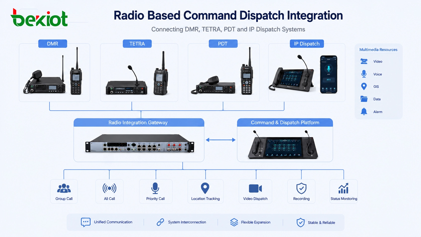Intégration de répartition de commandement basée sur la radio connectant les systèmes DMR, TETRA, PDT et de répartition IP