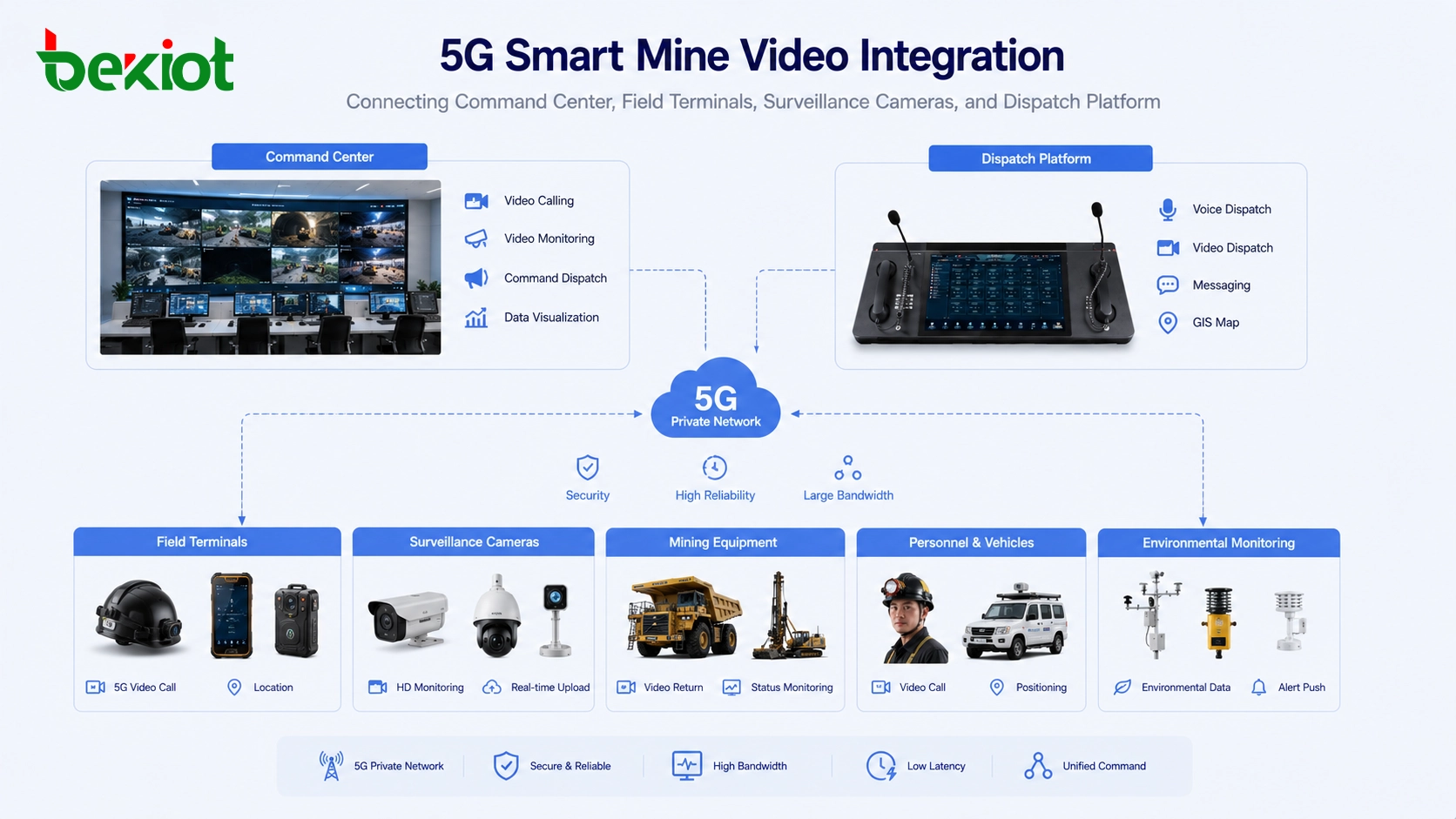 Comment les mines intelligentes 5G intègrent plusieurs capacités vidéo
