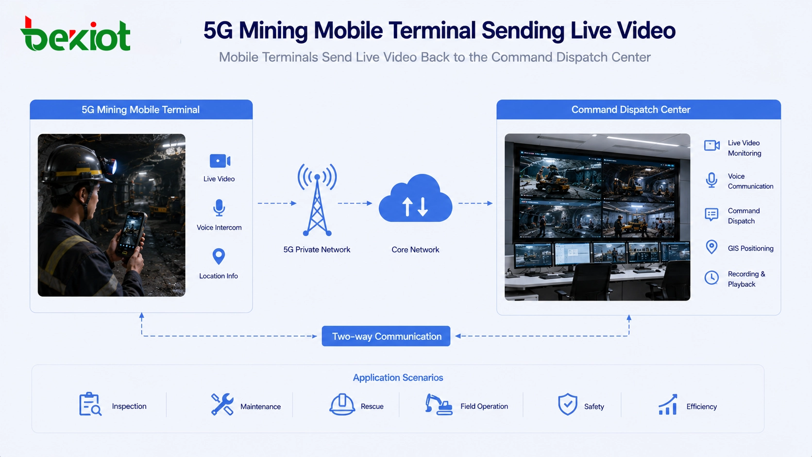 Terminal mobile minier 5G renvoyant une vidéo en direct au centre de commandement et de dispatching