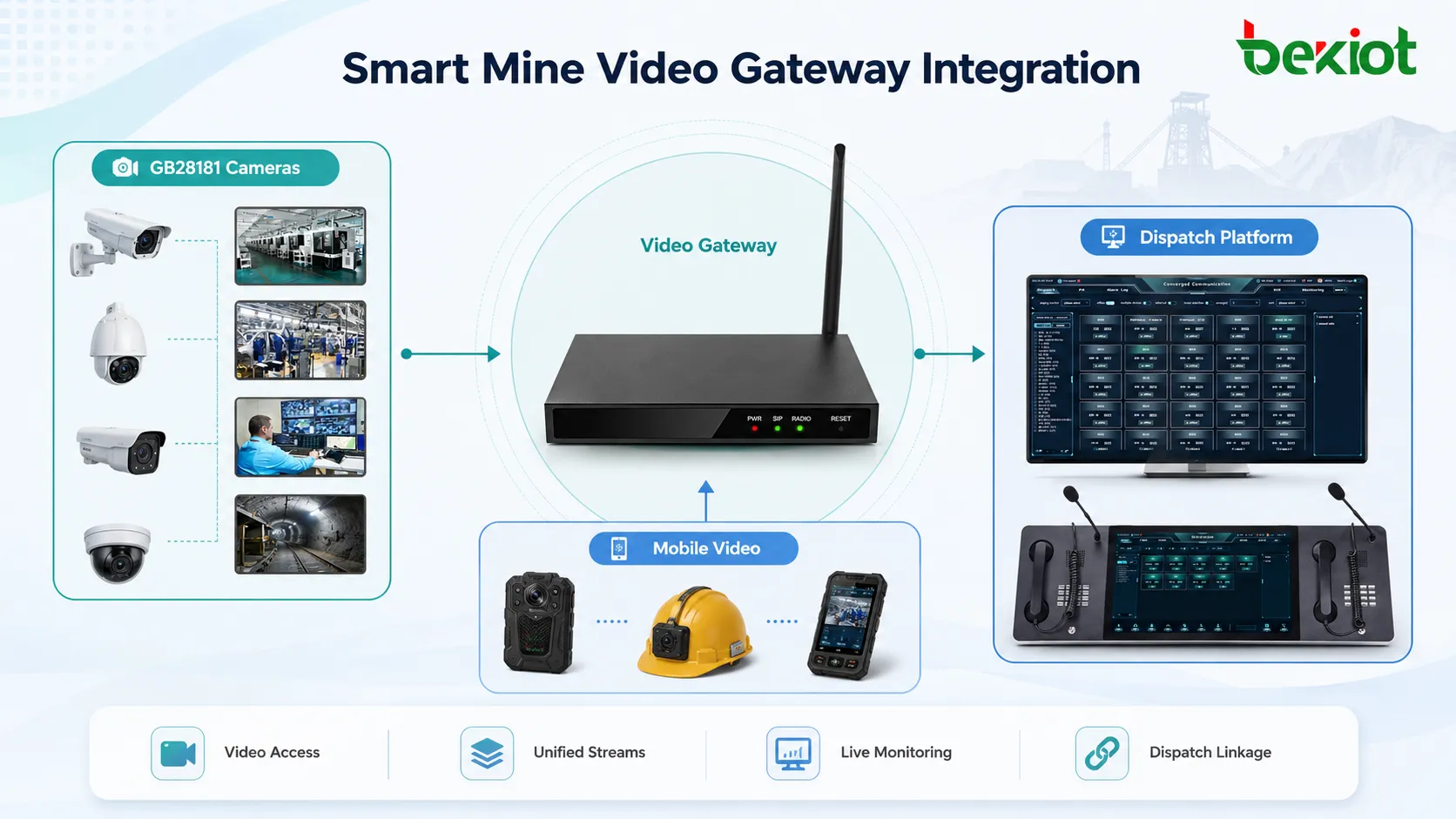 Passerelle vidéo intégrant caméras GB28181 flux vidéo mobiles et plateforme de dispatching de mine intelligente