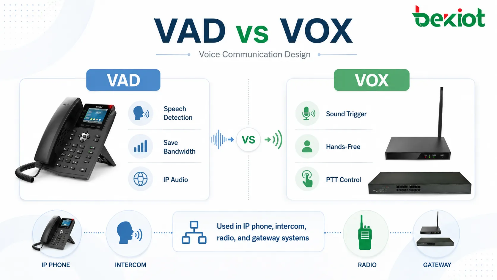 VAD vs VOX dans les systèmes de communication vocale : les principales différences expliquées