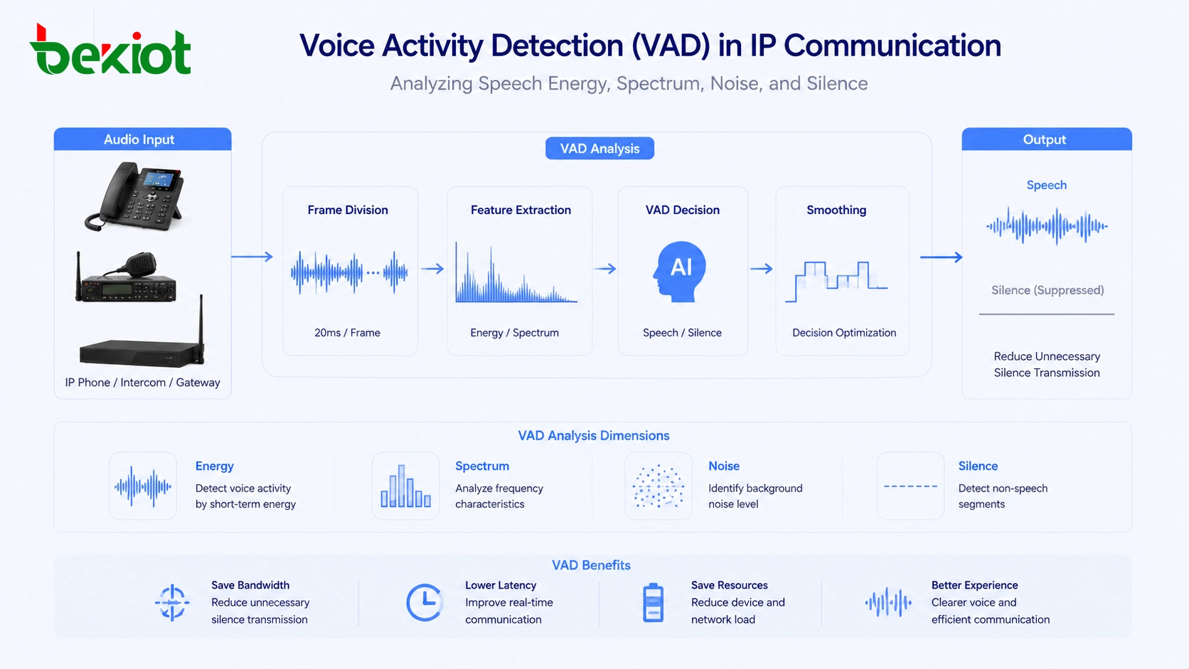 Détection d’activité vocale analysant l’énergie de la parole, le spectre, le bruit et le silence dans un système de communication IP