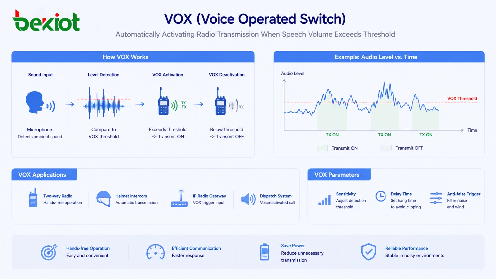 Interrupteur VOX commandé par la voix activant automatiquement la transmission radio lorsque le volume de la parole dépasse un seuil