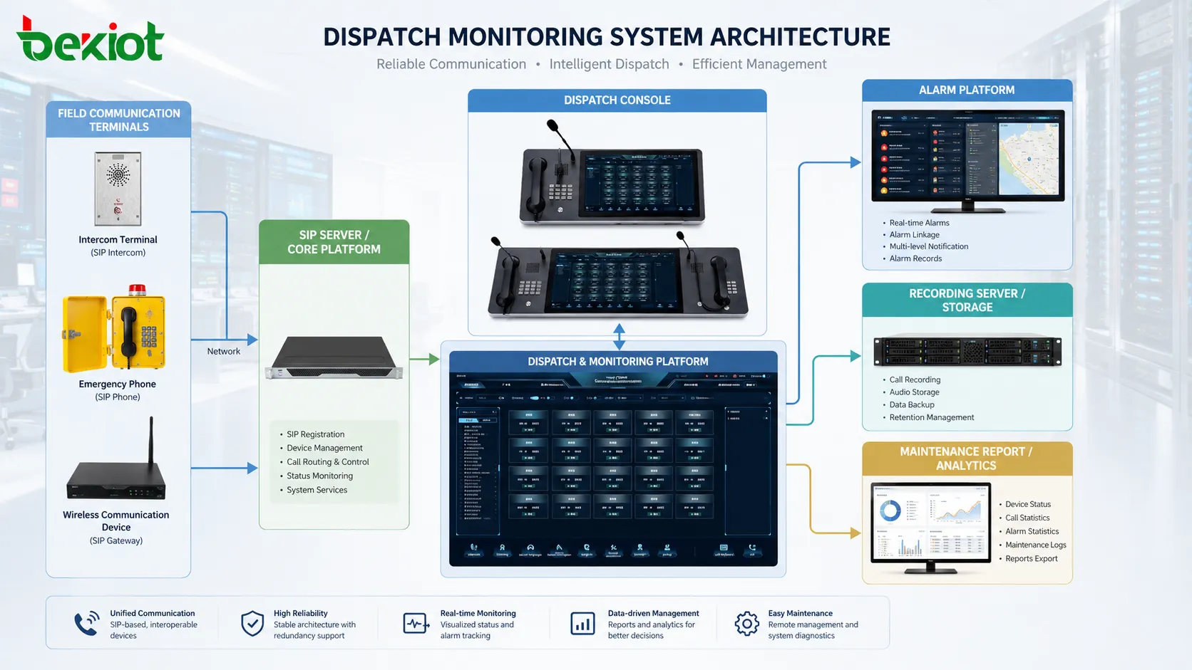 Architecture de système de supervision du dispatching avec terminaux terrain serveur SIP console de dispatching plateforme d’alarme serveur d’enregistrement et rapport de maintenance