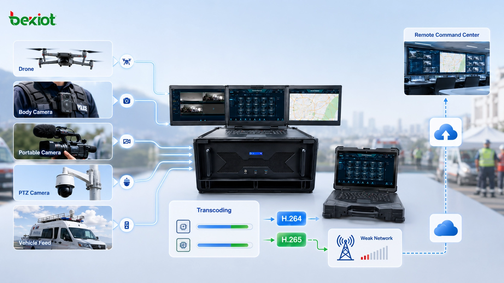 Flux de travail de transcodage vidéo d'urgence convertissant les sources vidéo de terrain en flux H264 et H265 pour la transmission sur réseau faible