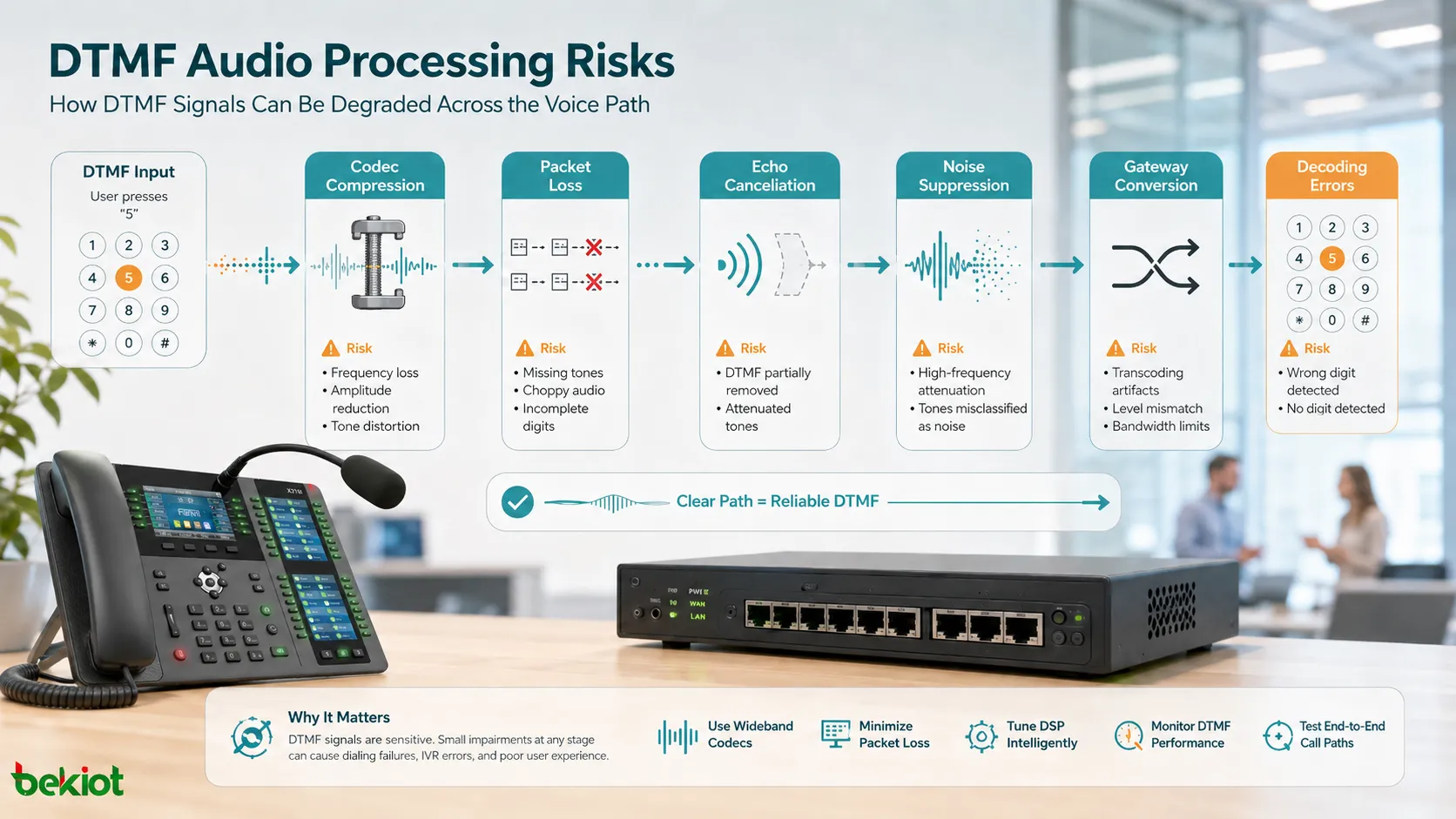 Risques de traitement audio DTMF montrant compression de codec, perte de paquets, annulation d’écho, suppression de bruit, conversion de passerelle et erreurs de décodage