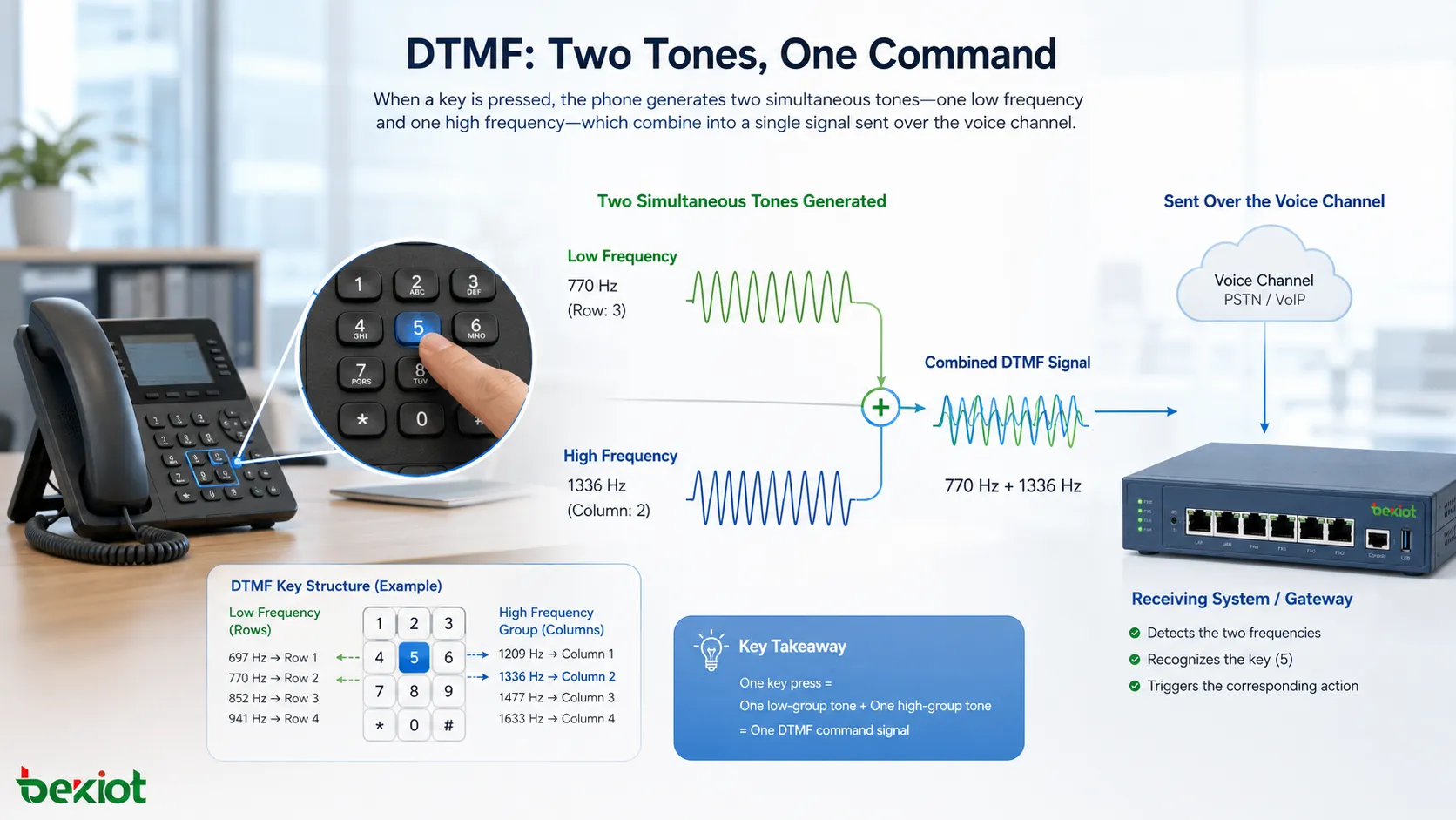 Analyse des avantages audio et des caractéristiques de la signalisation multifréquence à deux tonalités (DTMF)
