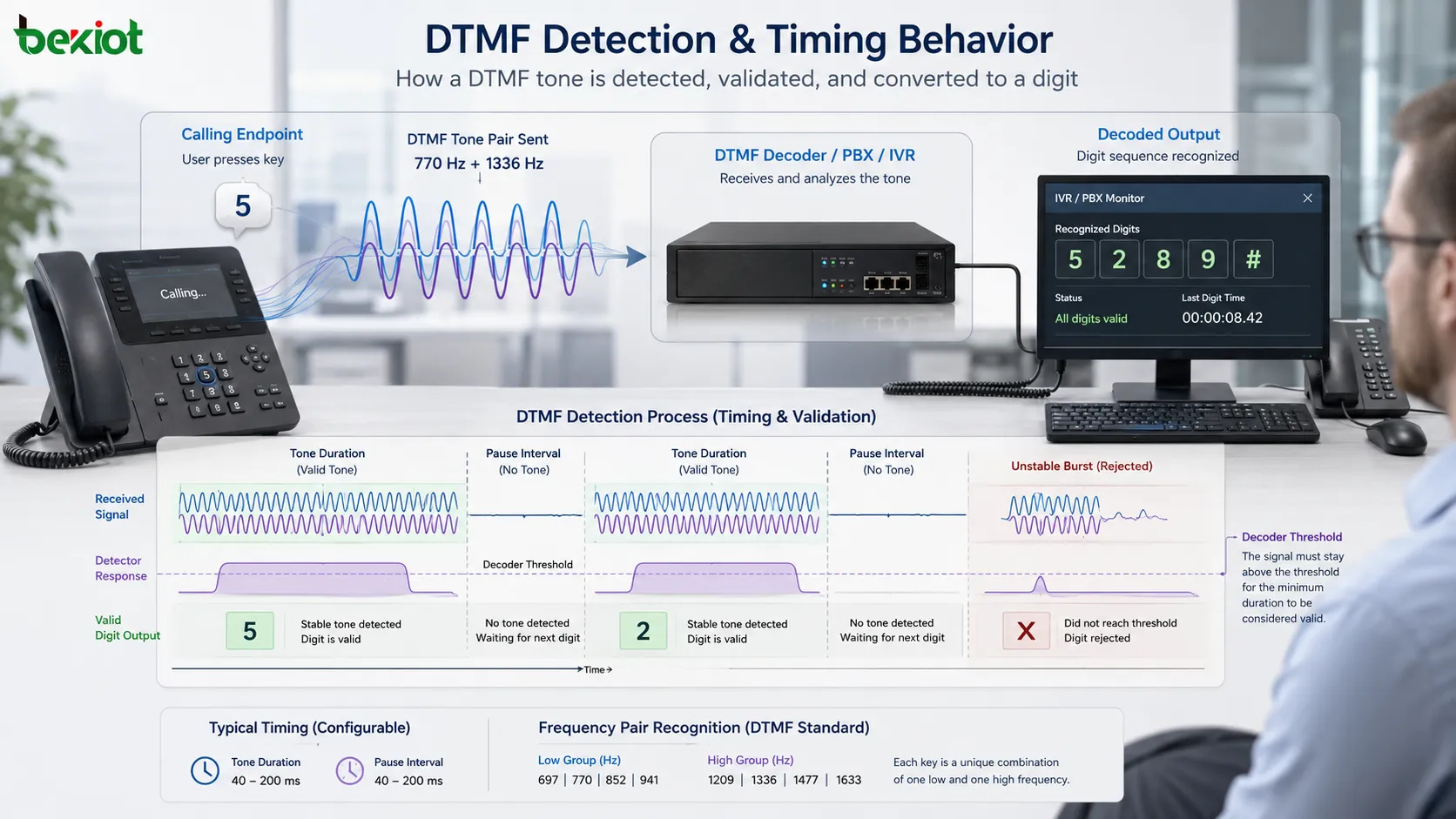 Forme d’onde de détection DTMF montrant la durée de tonalité, l’intervalle de pause, la reconnaissance de paire de fréquences, le seuil du décodeur et la sortie de chiffre valide