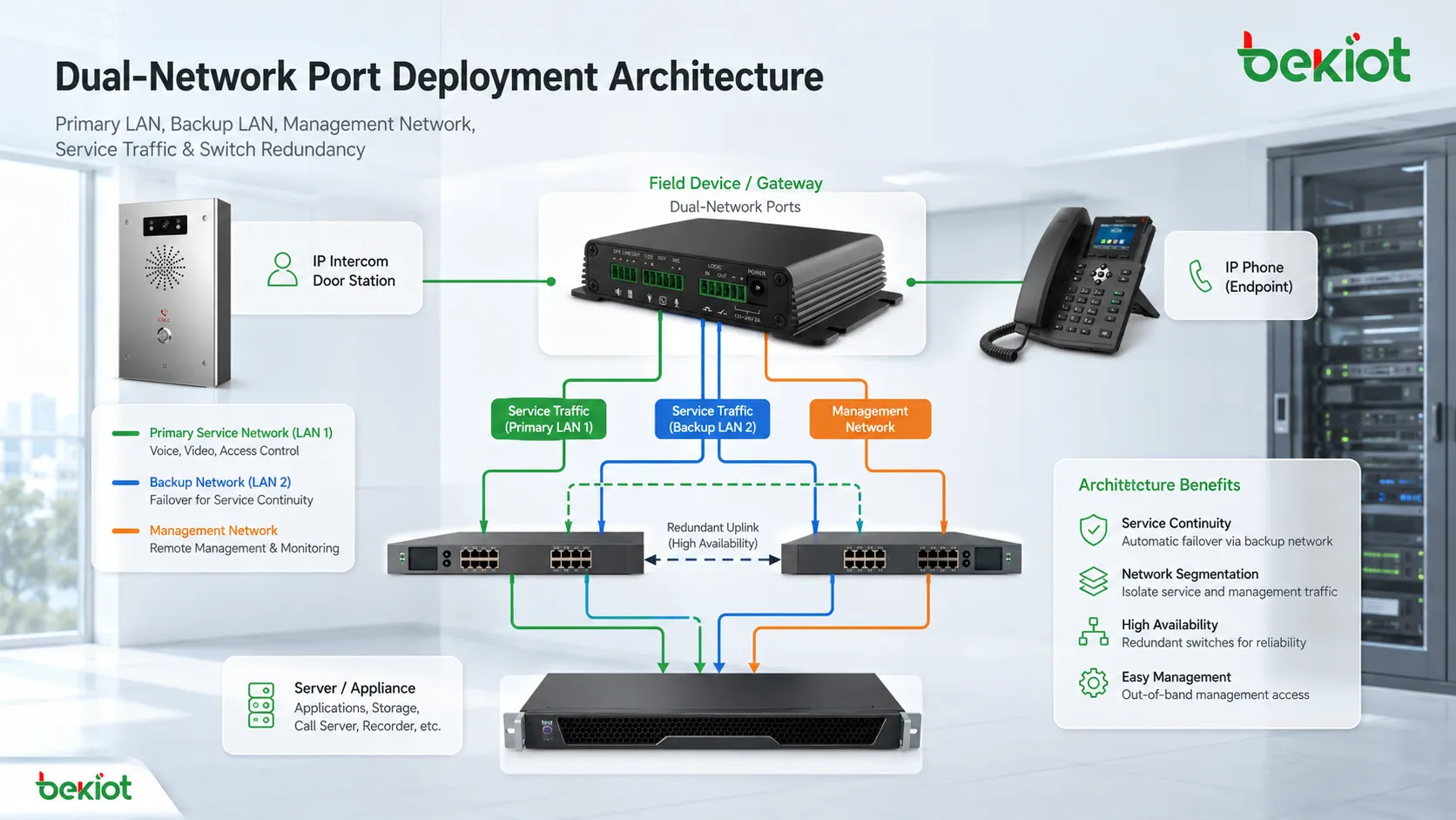 Quels sont les avantages de déploiement et les techniques de maintenance des doubles ports réseau ?