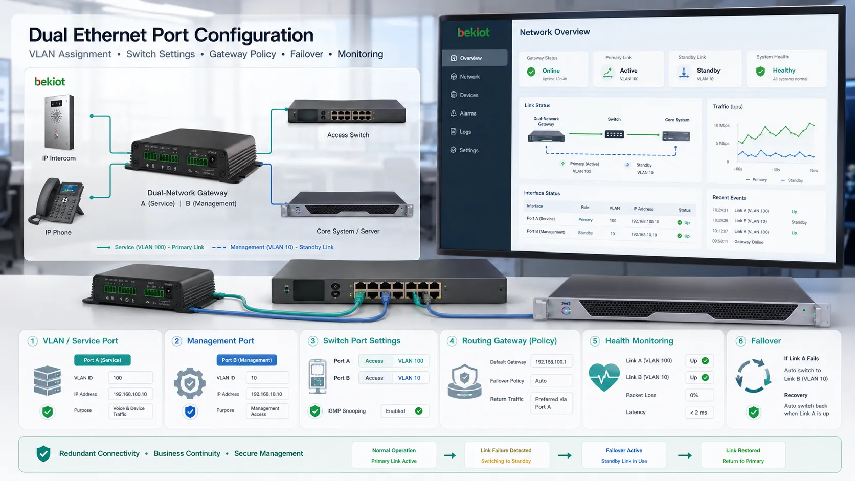 Configuration de deux ports Ethernet montrant l’attribution VLAN, les paramètres de port de commutateur, le routage, la passerelle, le basculement et le tableau de bord de surveillance