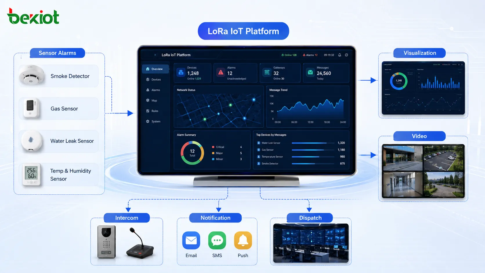Plate-forme IoT LoRa intégrant les alarmes des capteurs, la visualisation des données, la vidéosurveillance, l'interphone et les systèmes de répartition des commandes