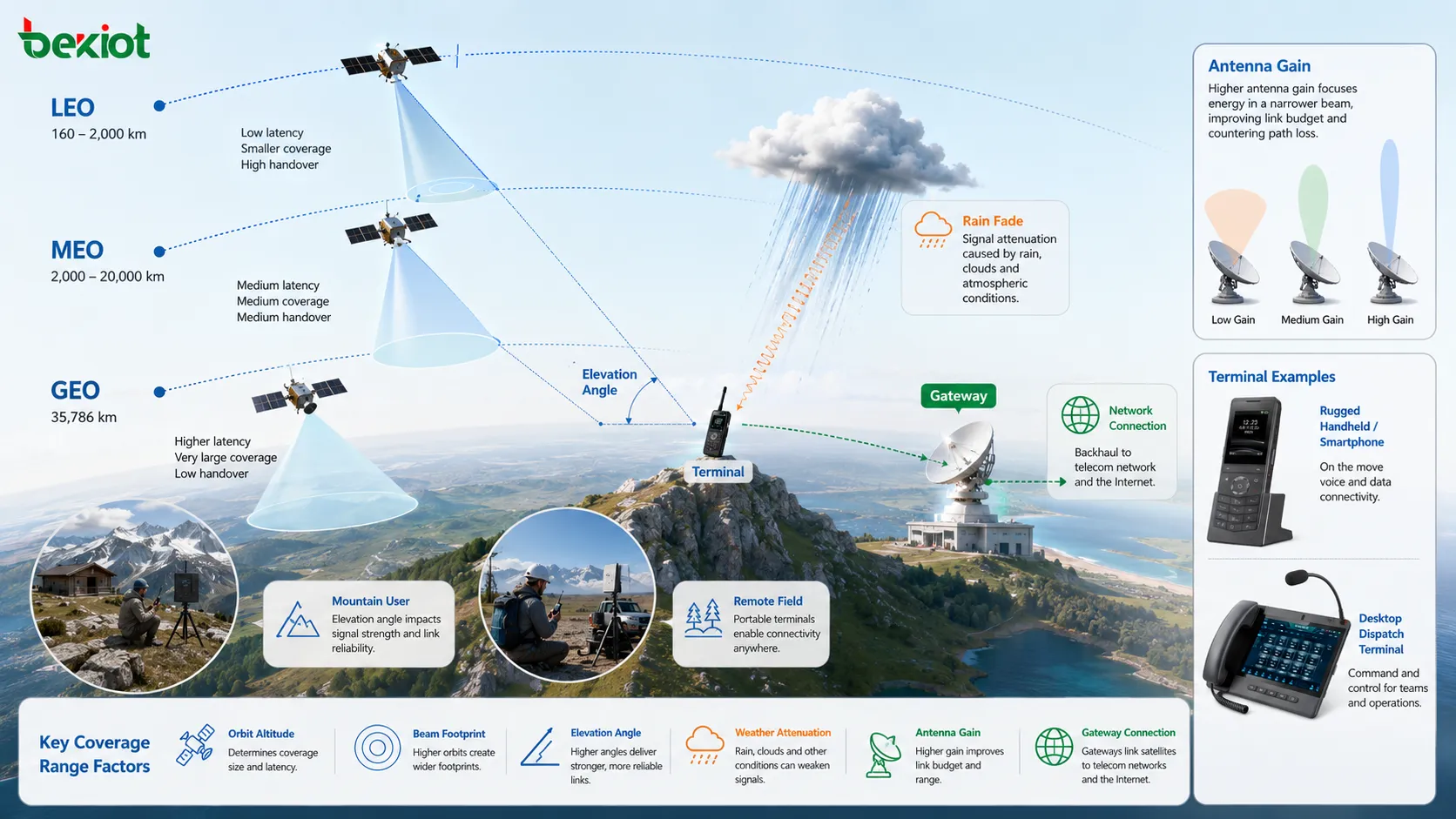 facteurs de portée satellite avec altitude orbitale, empreinte de faisceau, angle d’élévation, atténuation météo, gain d’antenne et connexion de passerelle