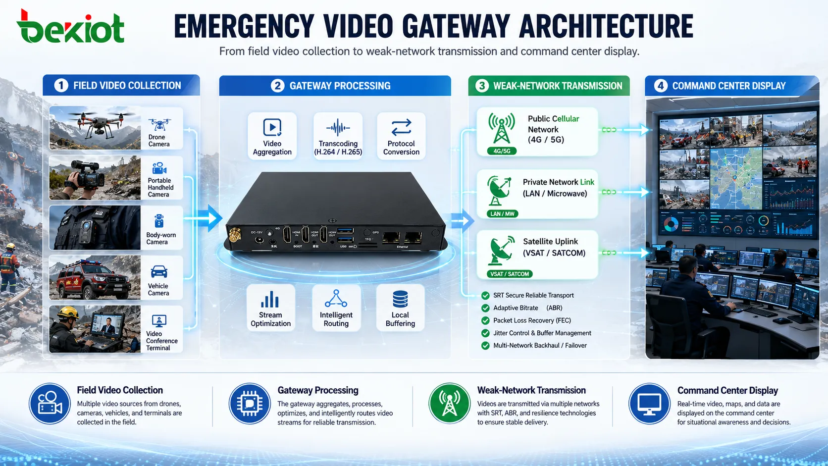 Architecture de passerelle vidéo d'urgence depuis la collecte vidéo de terrain jusqu'à la transmission sur réseau faible et l'affichage au centre de commandement